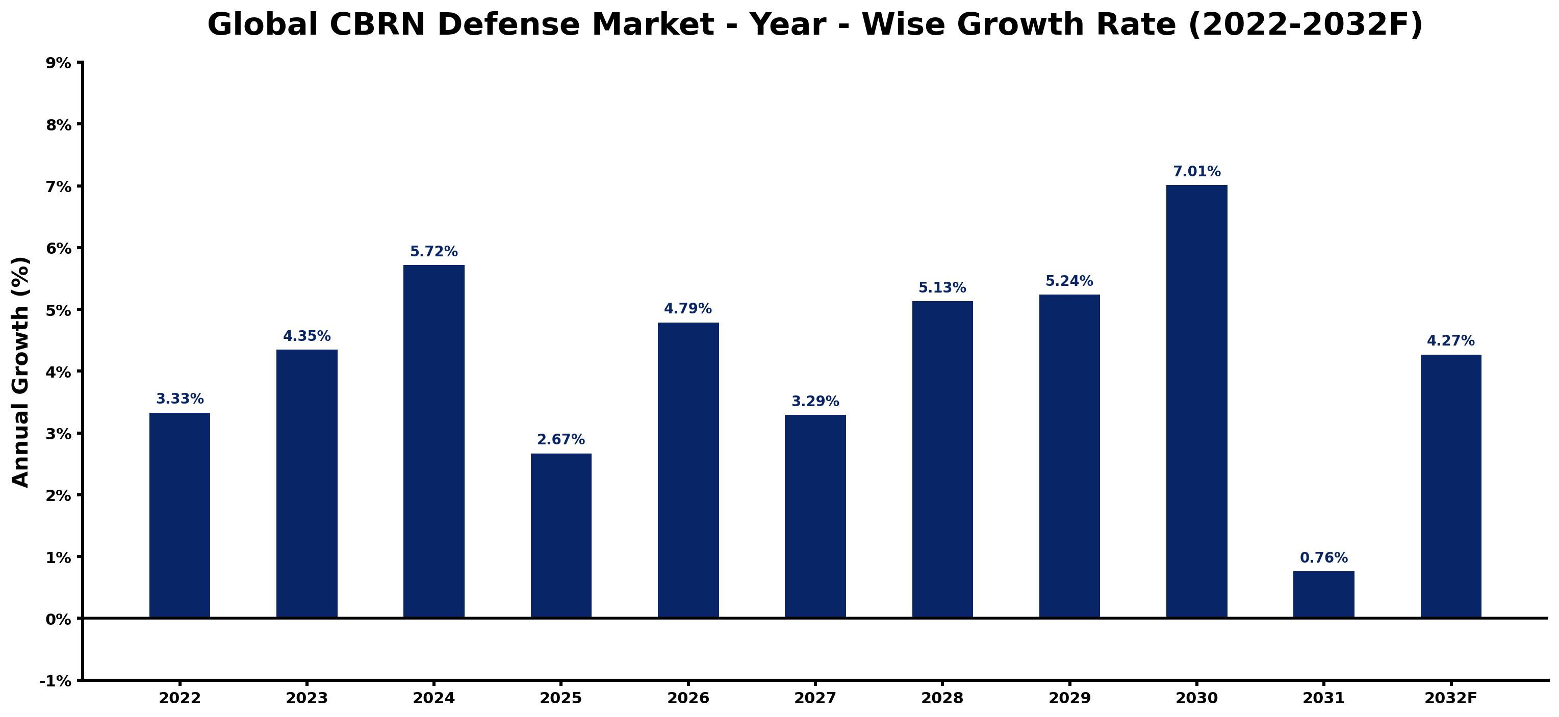Global CBRN Defense Market Year-wise Growth Rate and Key Drivers
