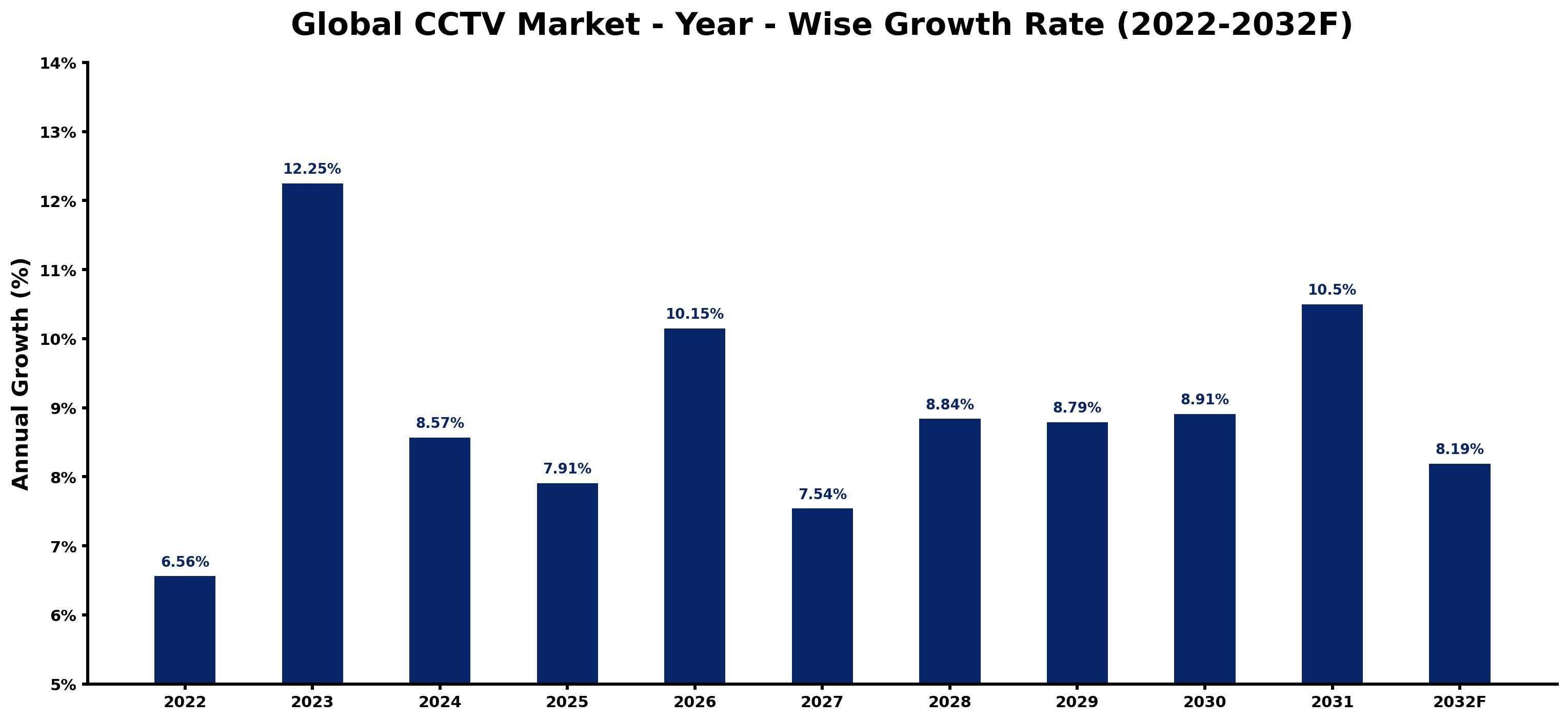 Global CCTV Market Year-wise Growth Rate and Key Drivers