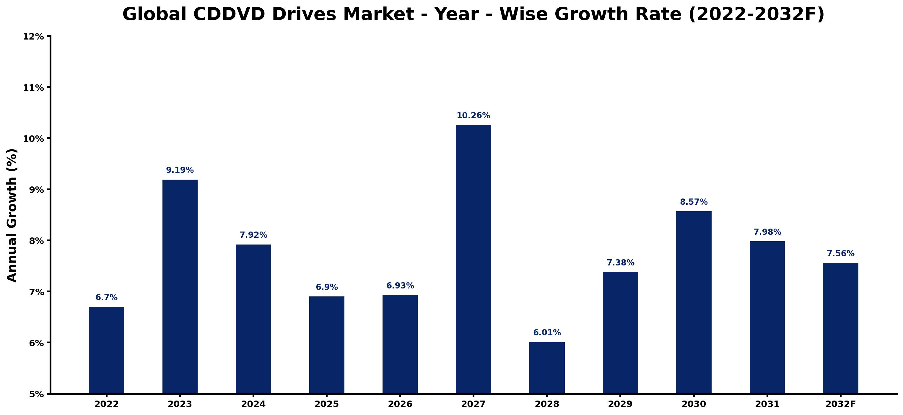 Global CDDVD Drives Market Year-wise Growth Rate and Key Drivers