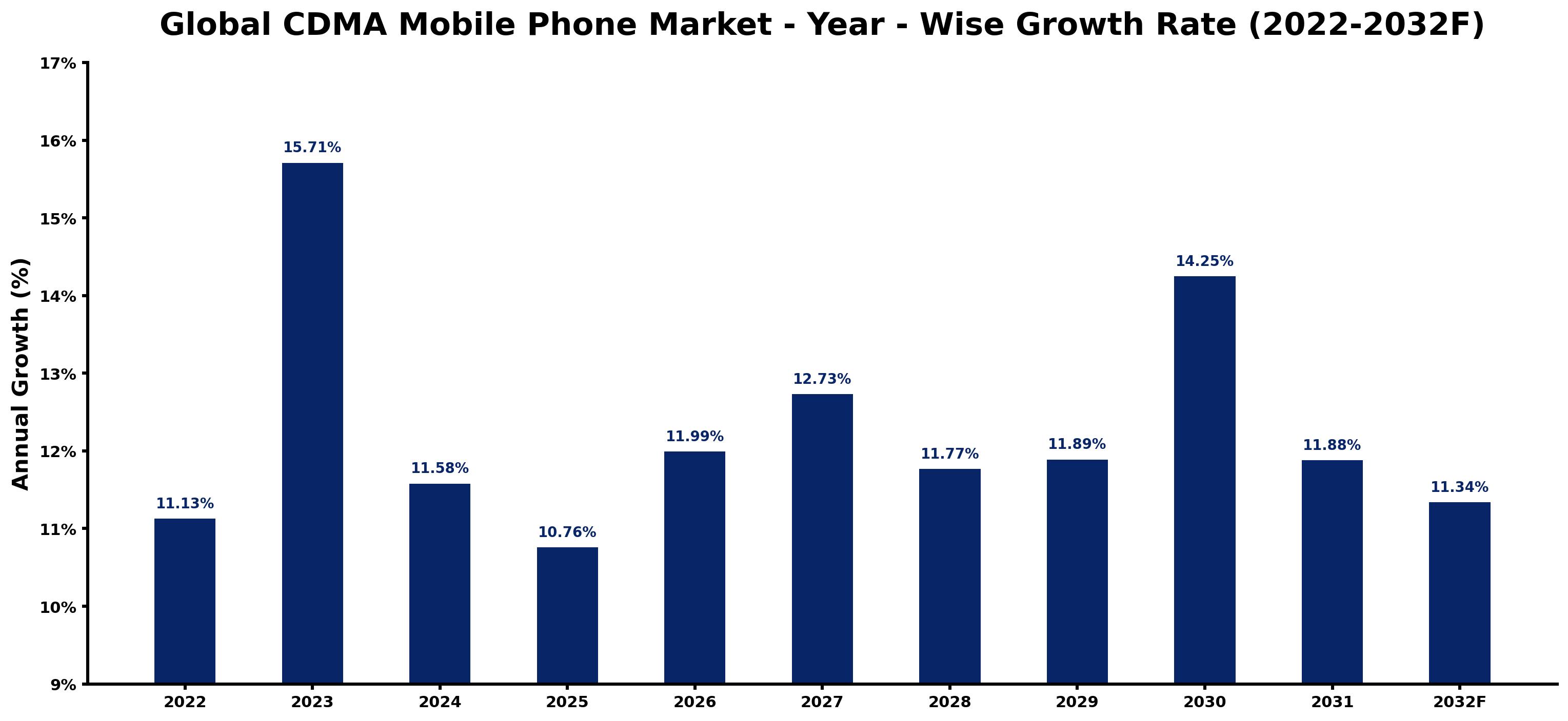 Global CDMA Mobile Phone Market Year-wise Growth Rate and Key Drivers