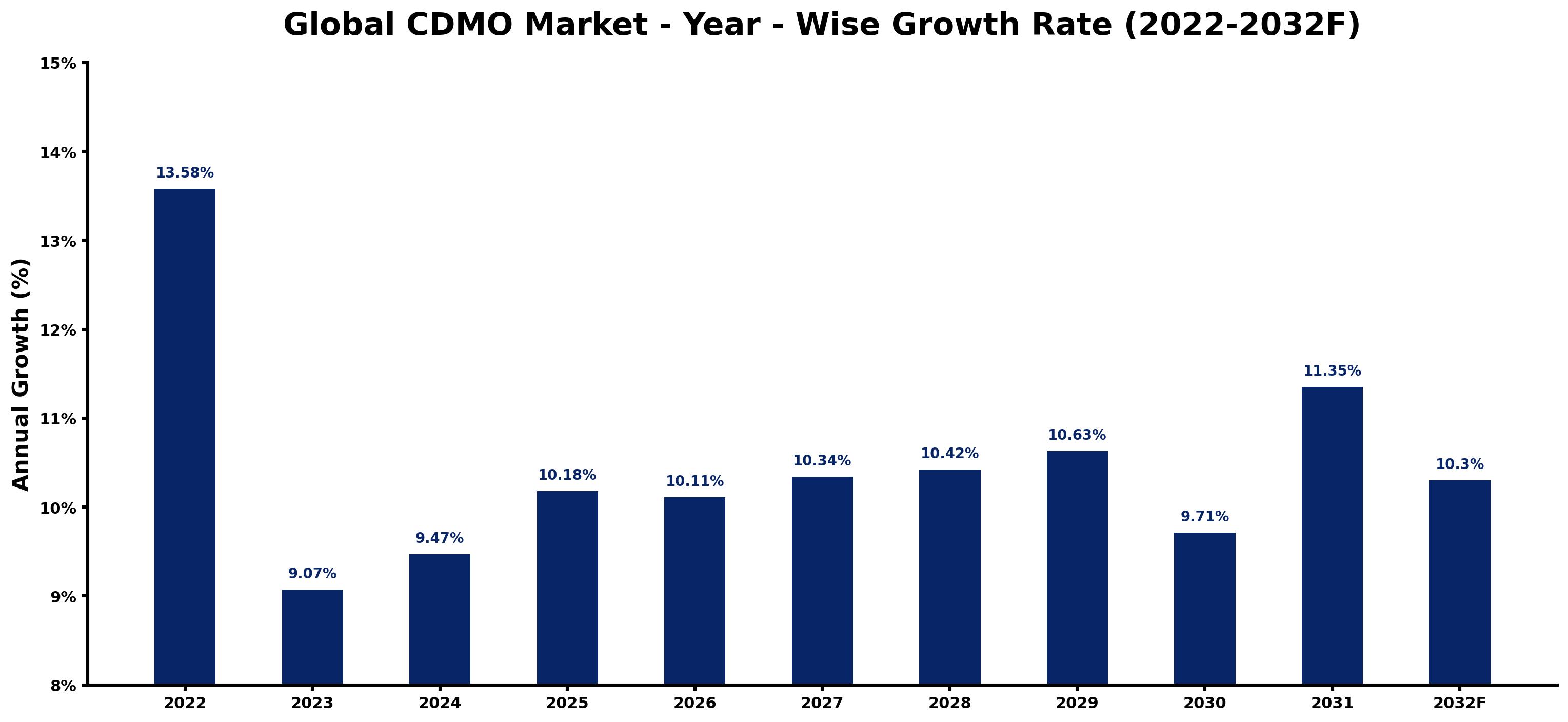 Global CDMO Market Year-wise Growth Rate and Key Drivers