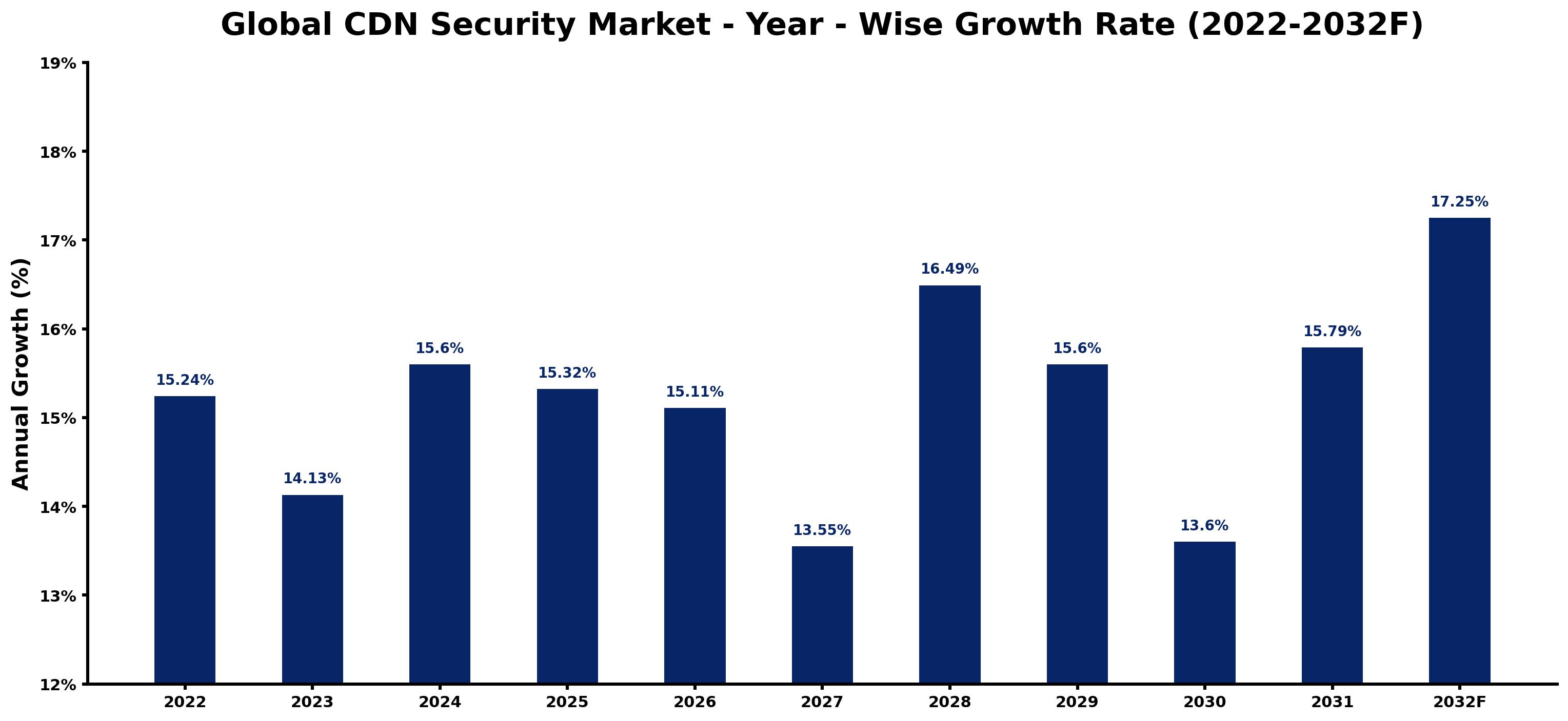 Global CDN Security Market Year-wise Growth Rate and Key Drivers