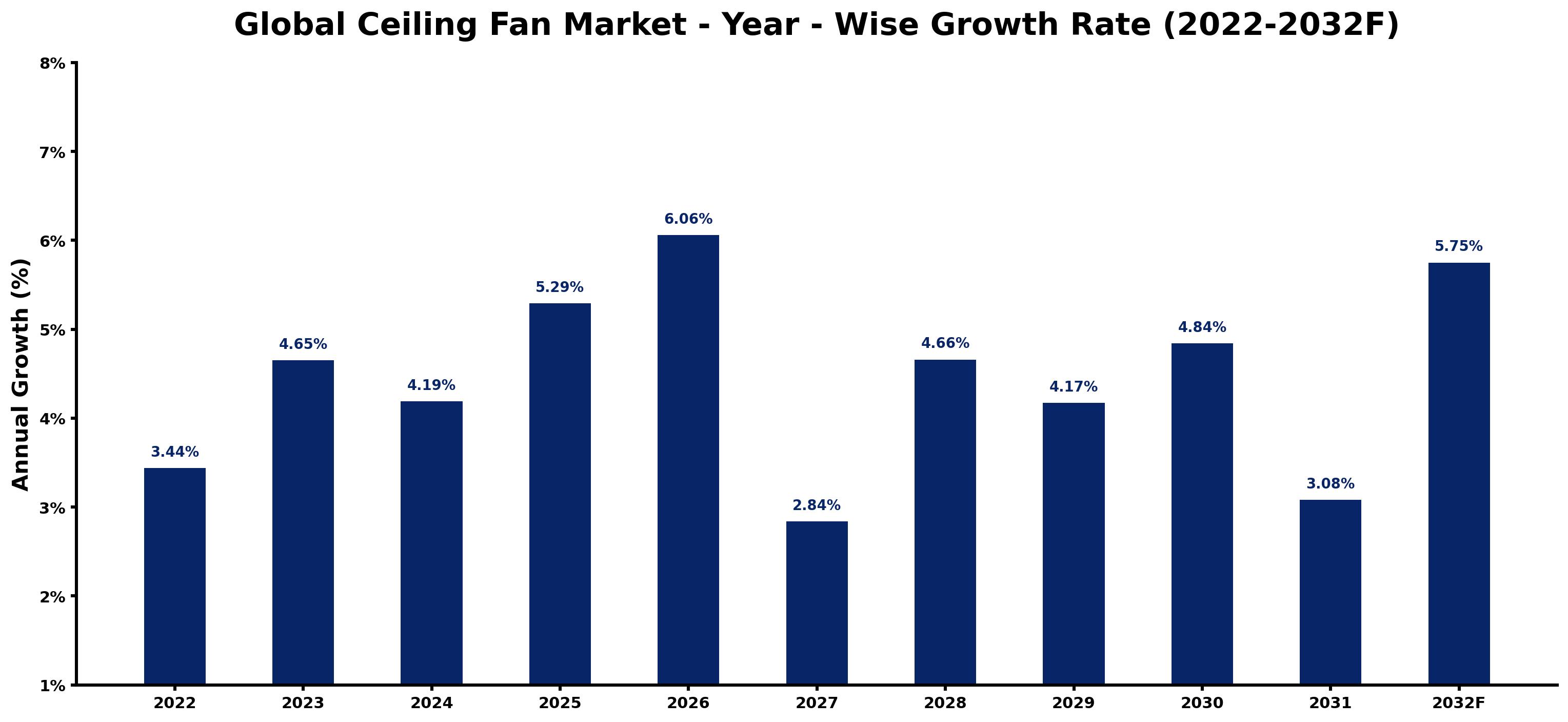 Global Ceiling Fan Market Year-wise Growth Rate and Key Drivers