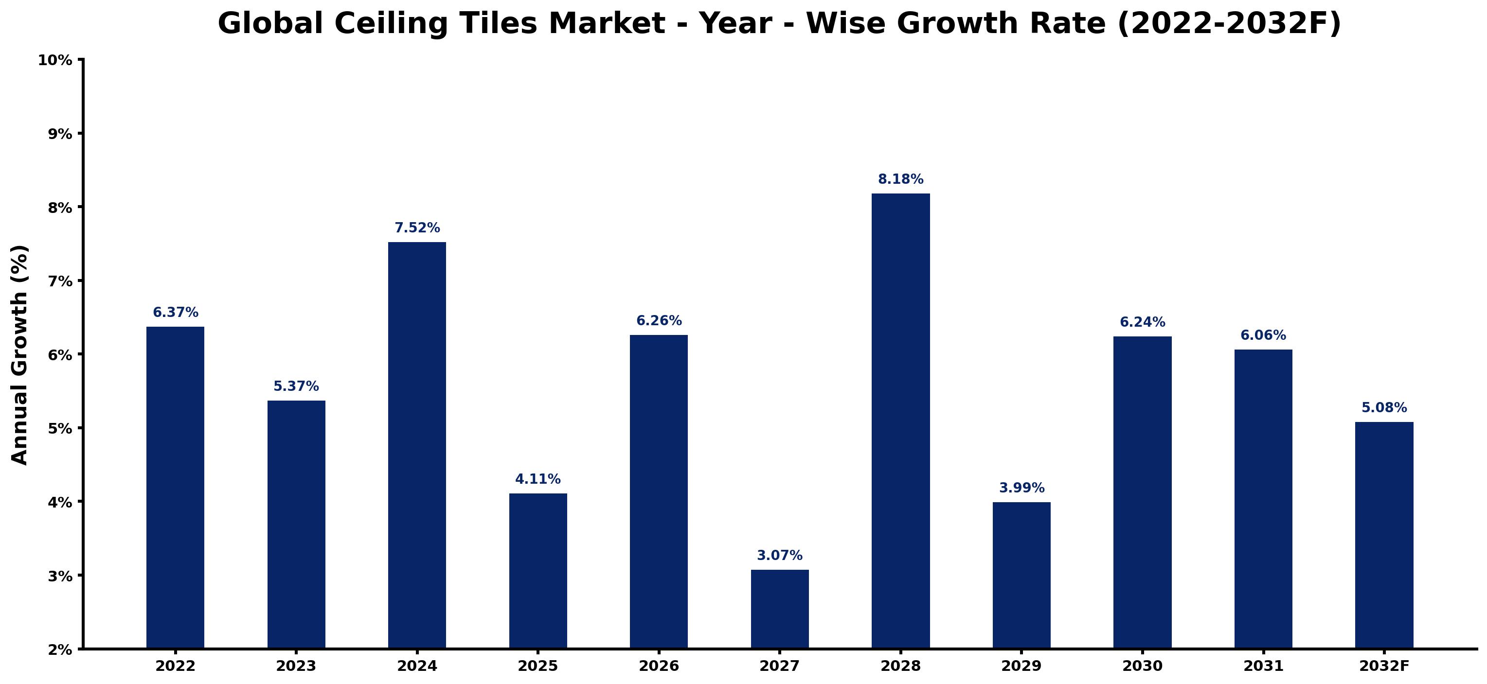 Global Ceiling Tiles Market Year-wise Growth Rate and Key Drivers