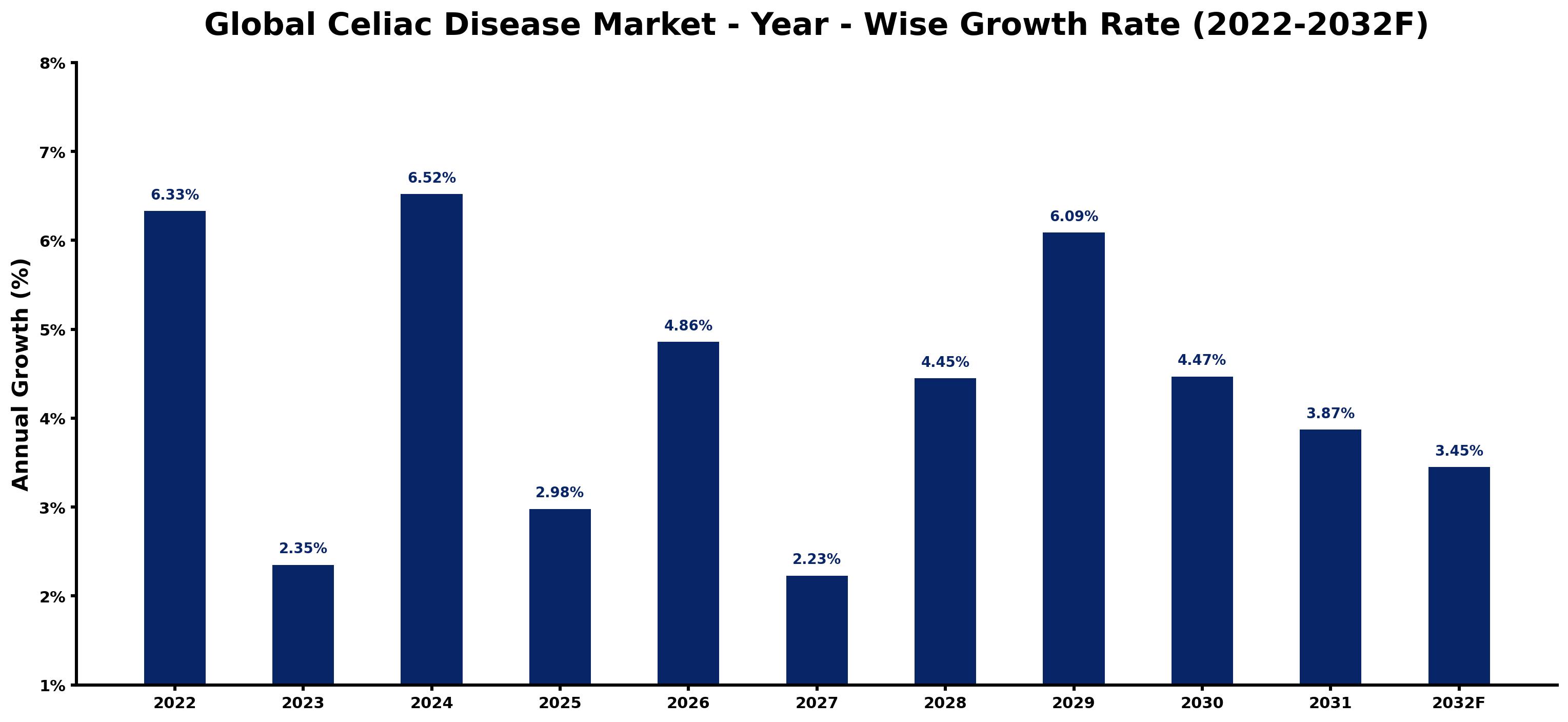 Global Celiac Disease Market Year-wise Growth Rate and Key Drivers