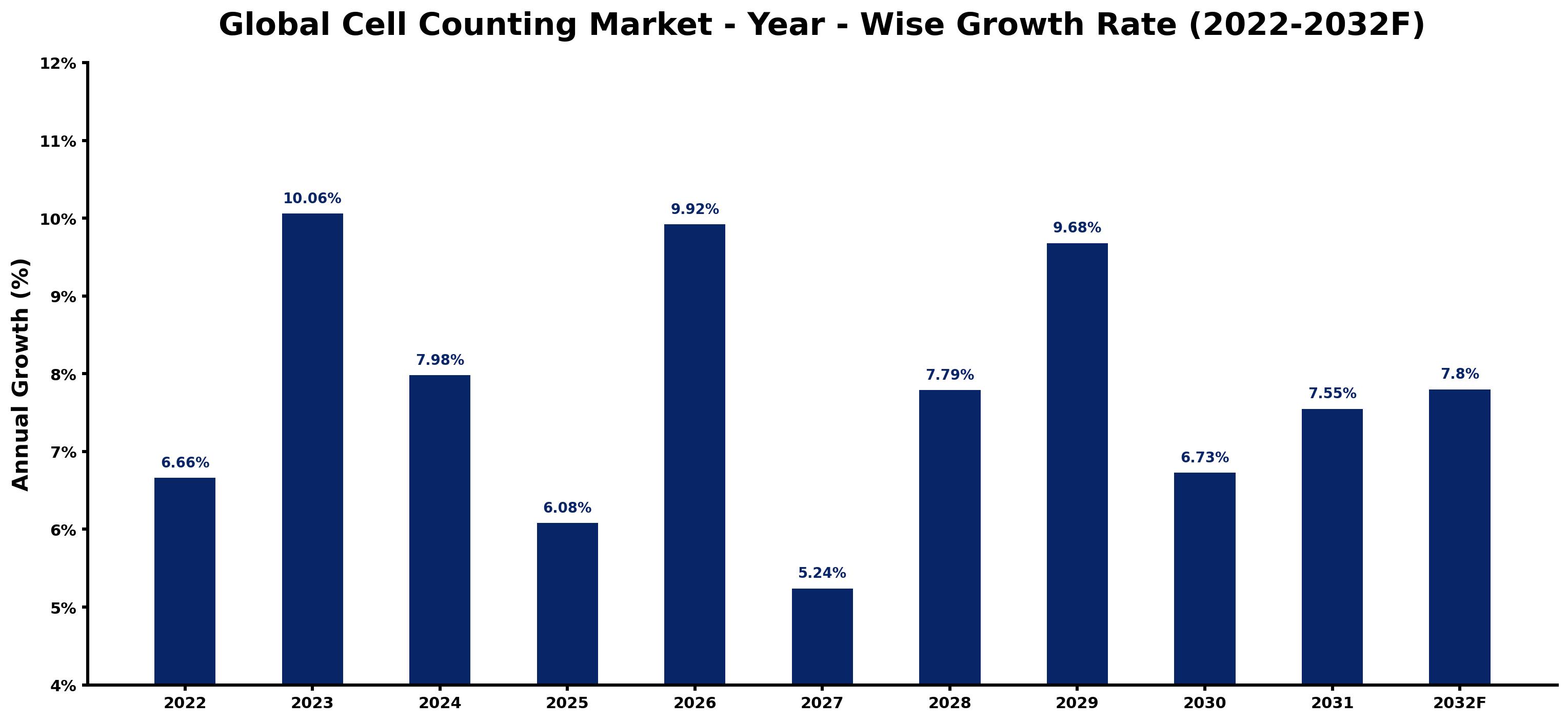 Global Cell Counting Market Year-wise Growth Rate and Key Drivers