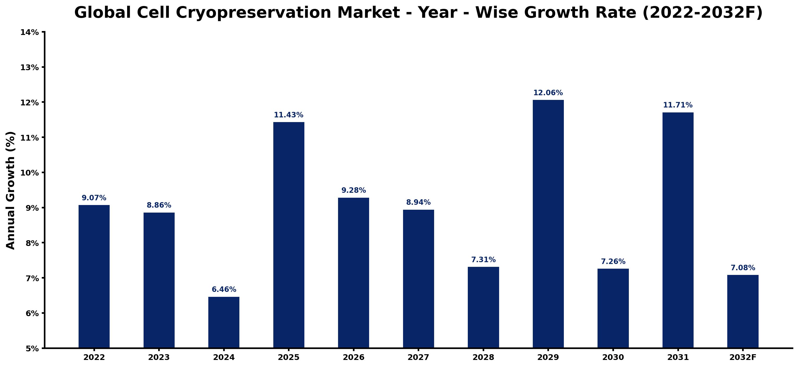 Global Cell Cryopreservation Market Year-wise Growth Rate and Key Drivers
