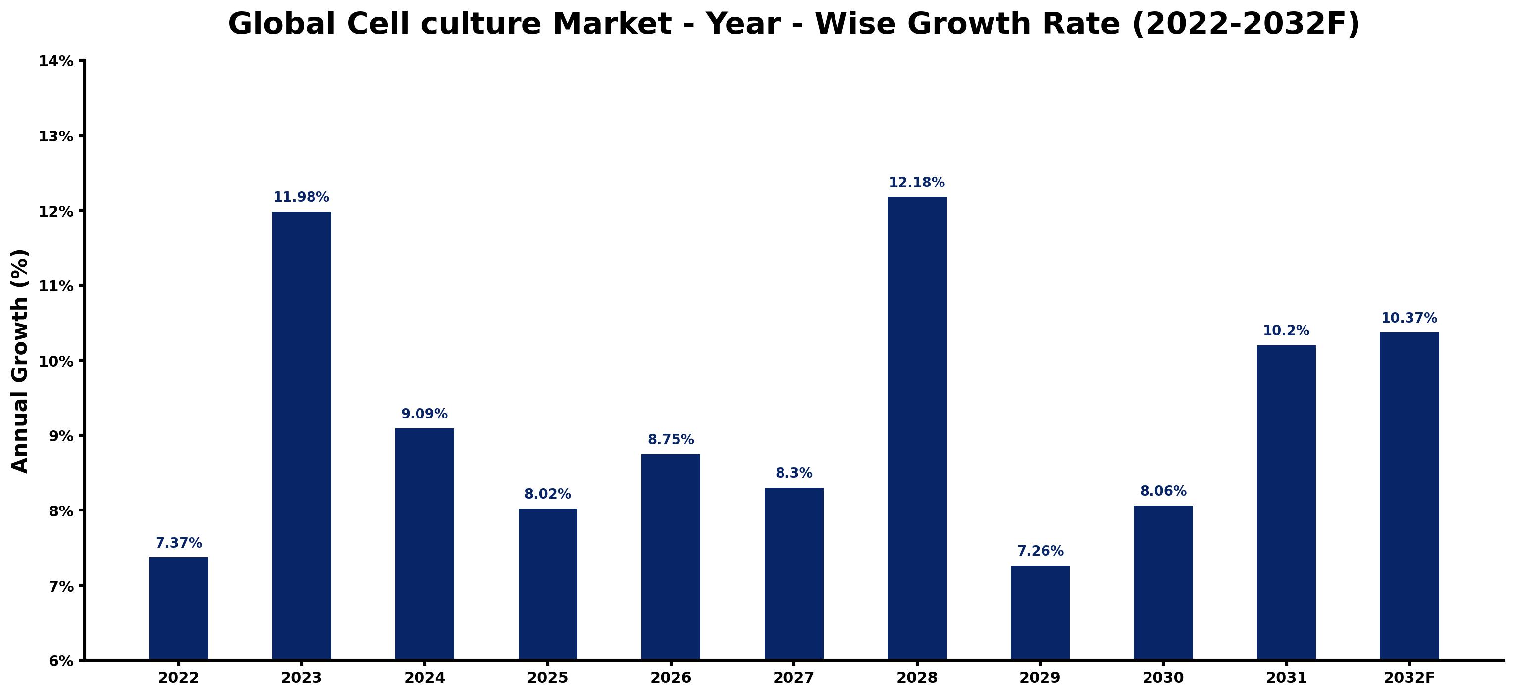 Global Cell culture Market Year-wise Growth Rate and Key Drivers