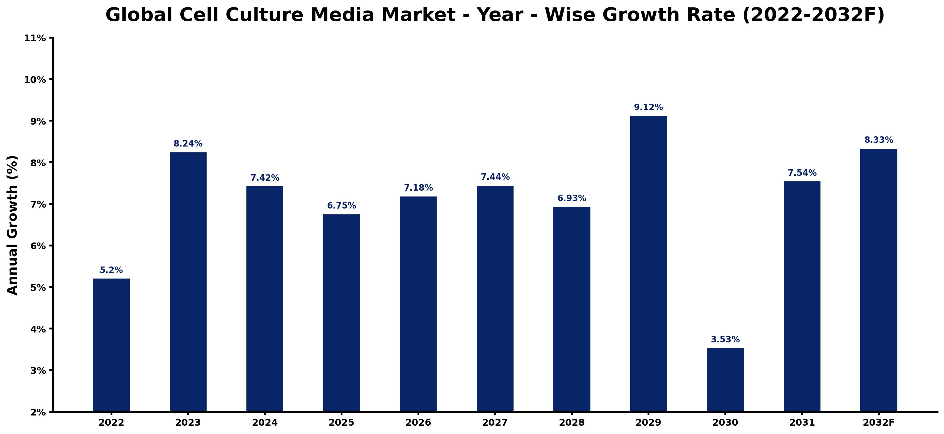 Global Cell Culture Media Market Year-wise Growth Rate and Key Drivers