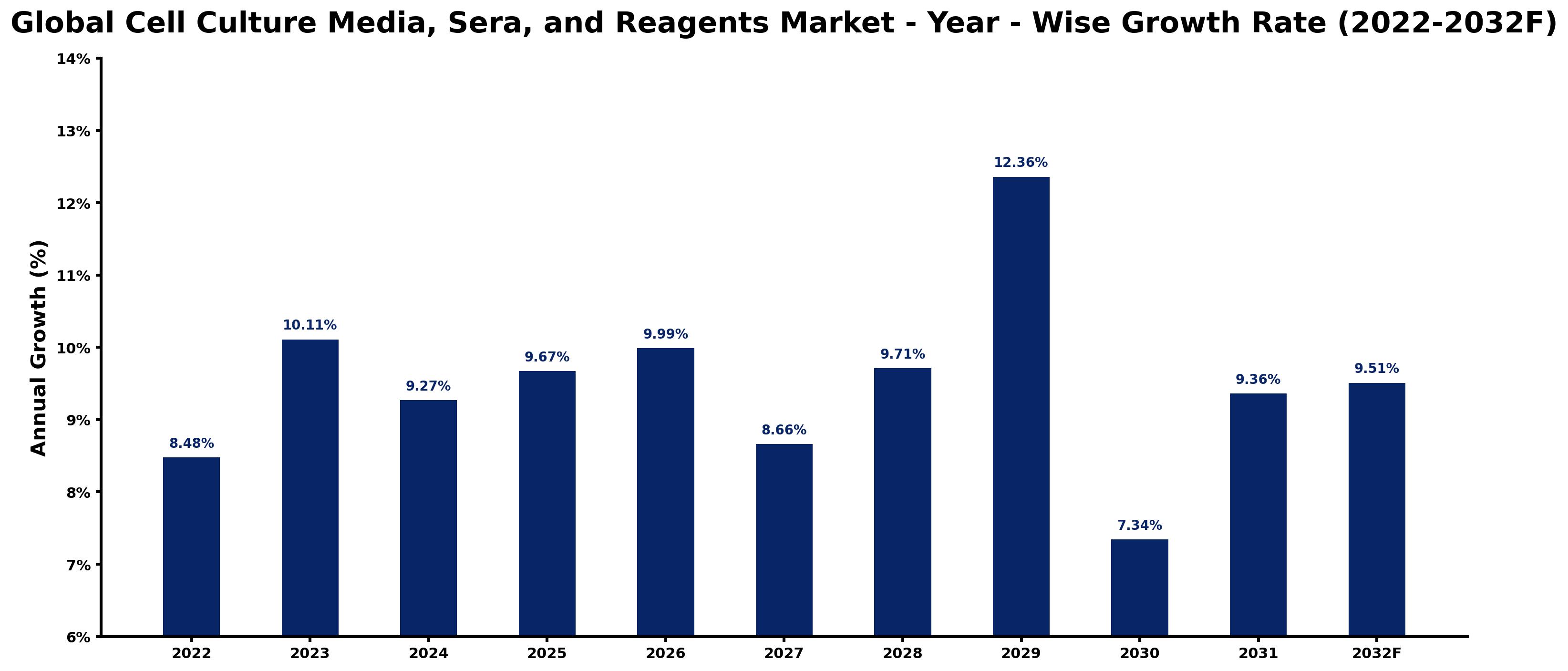 Global Cell Culture Media, Sera, and Reagents Market Year-wise Growth Rate and Key Drivers