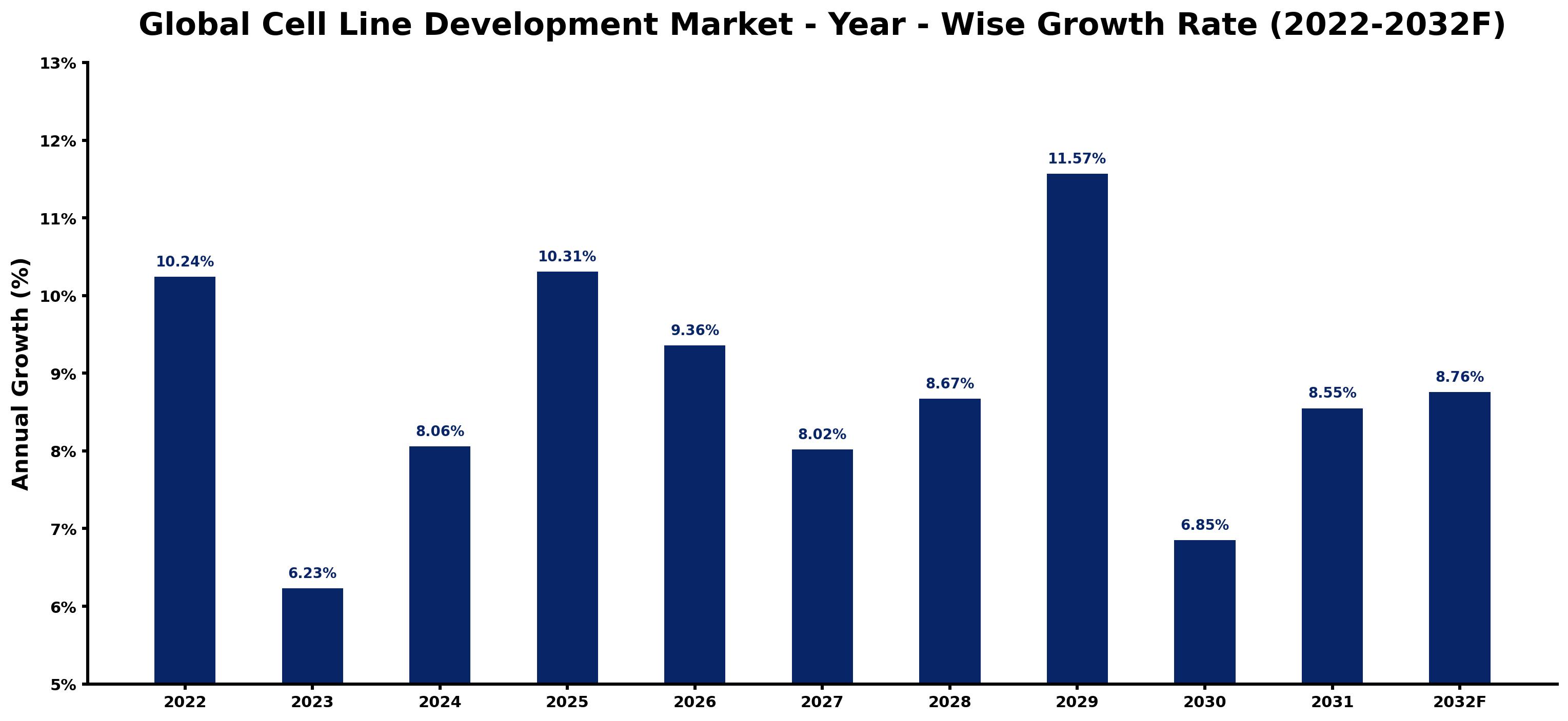 Global Cell Line Development Market Year-wise Growth Rate and Key Drivers