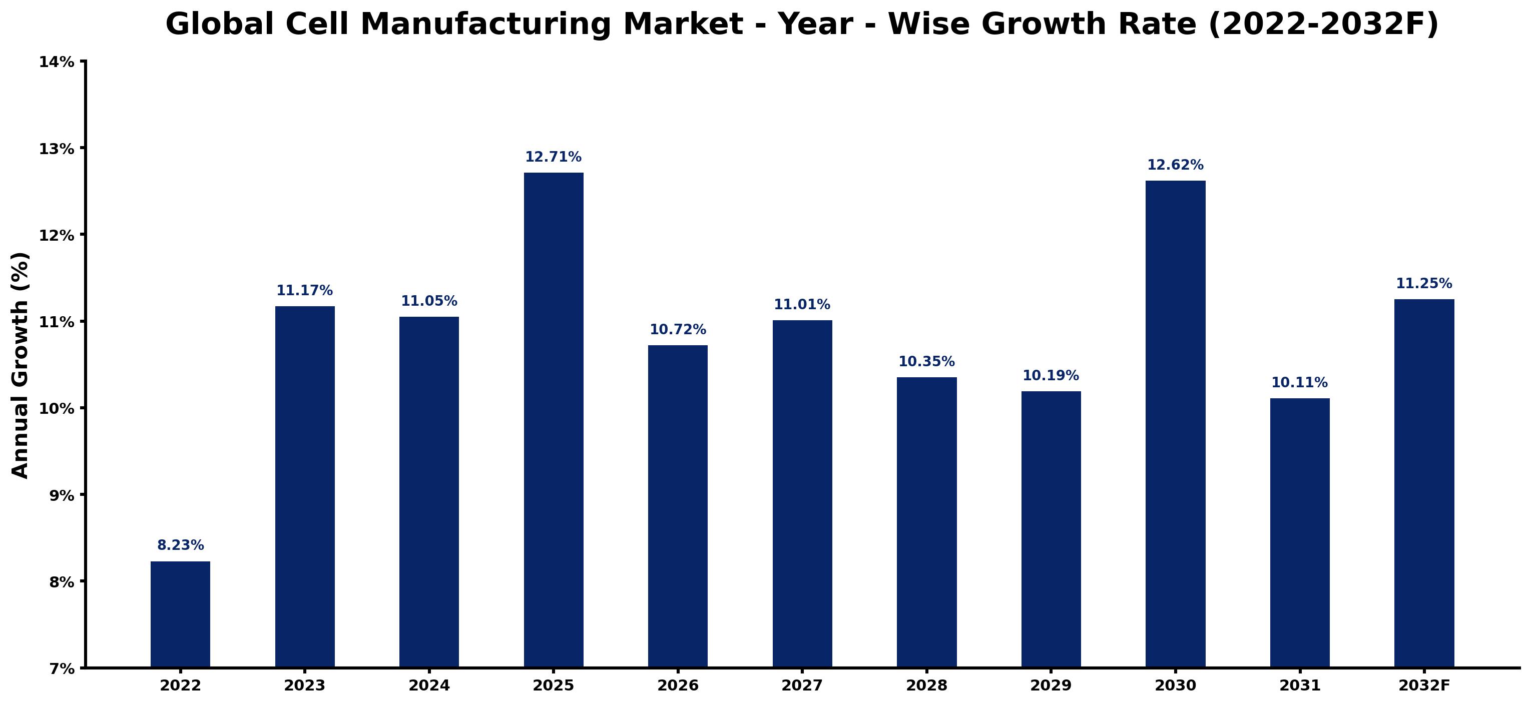Global Cell Manufacturing Market Year-wise Growth Rate and Key Drivers