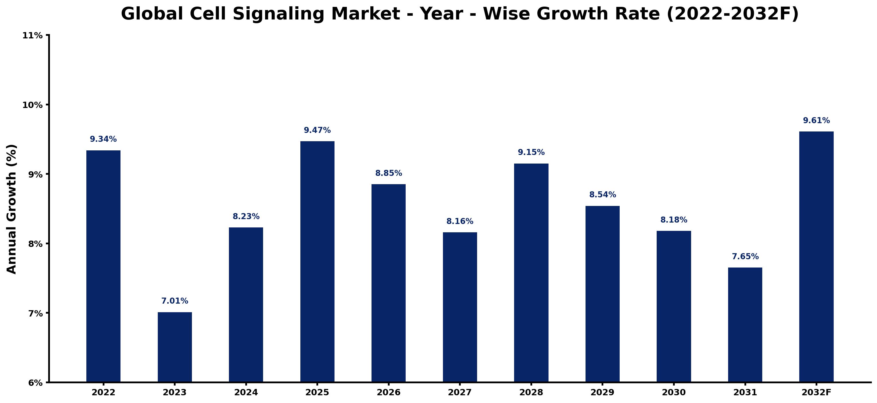 Global Cell Signaling Market Year-wise Growth Rate and Key Drivers