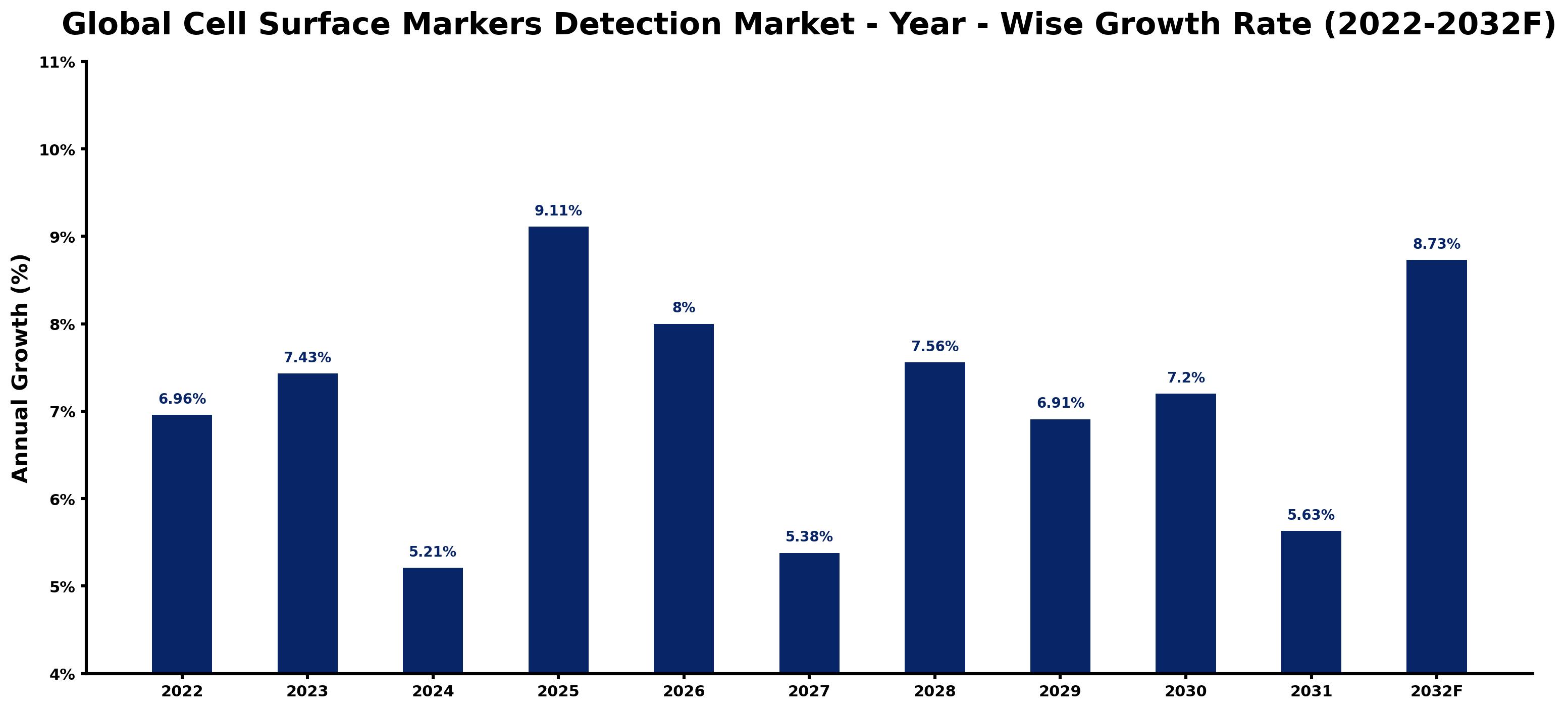 Global Cell Surface Markers Detection Market Year-wise Growth Rate and Key Drivers
