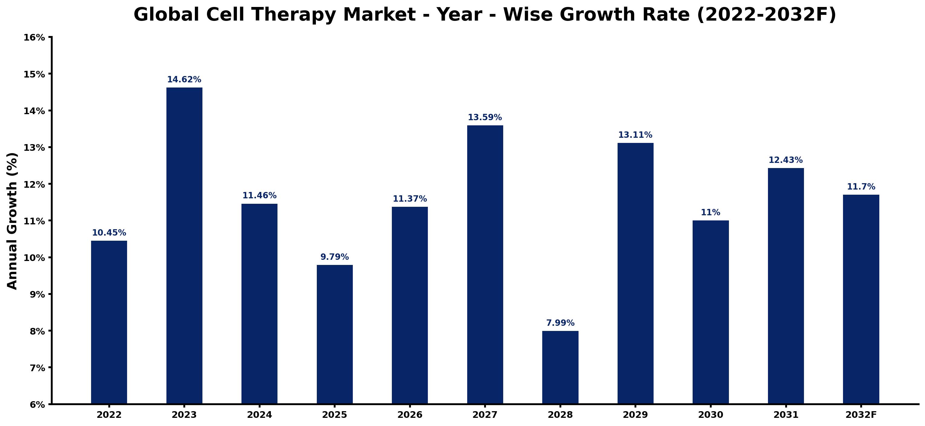 Global Cell Therapy Market Year-wise Growth Rate and Key Drivers