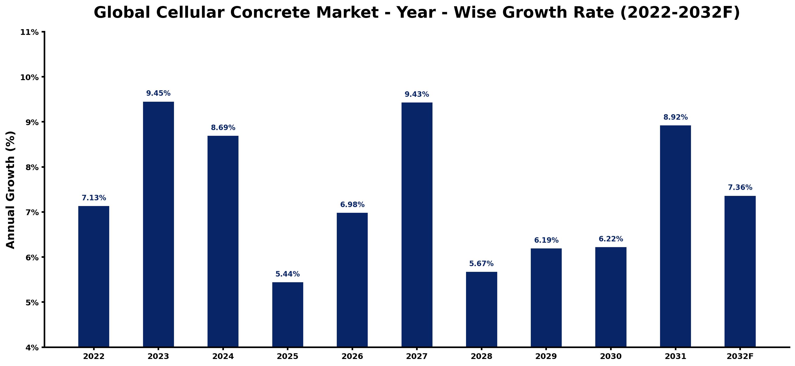 Global Cellular Concrete Market Year-wise Growth Rate and Key Drivers