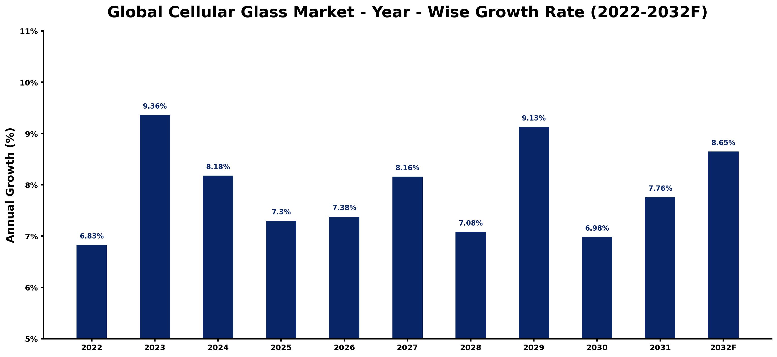 Global Cellular Glass Market Year-wise Growth Rate and Key Drivers