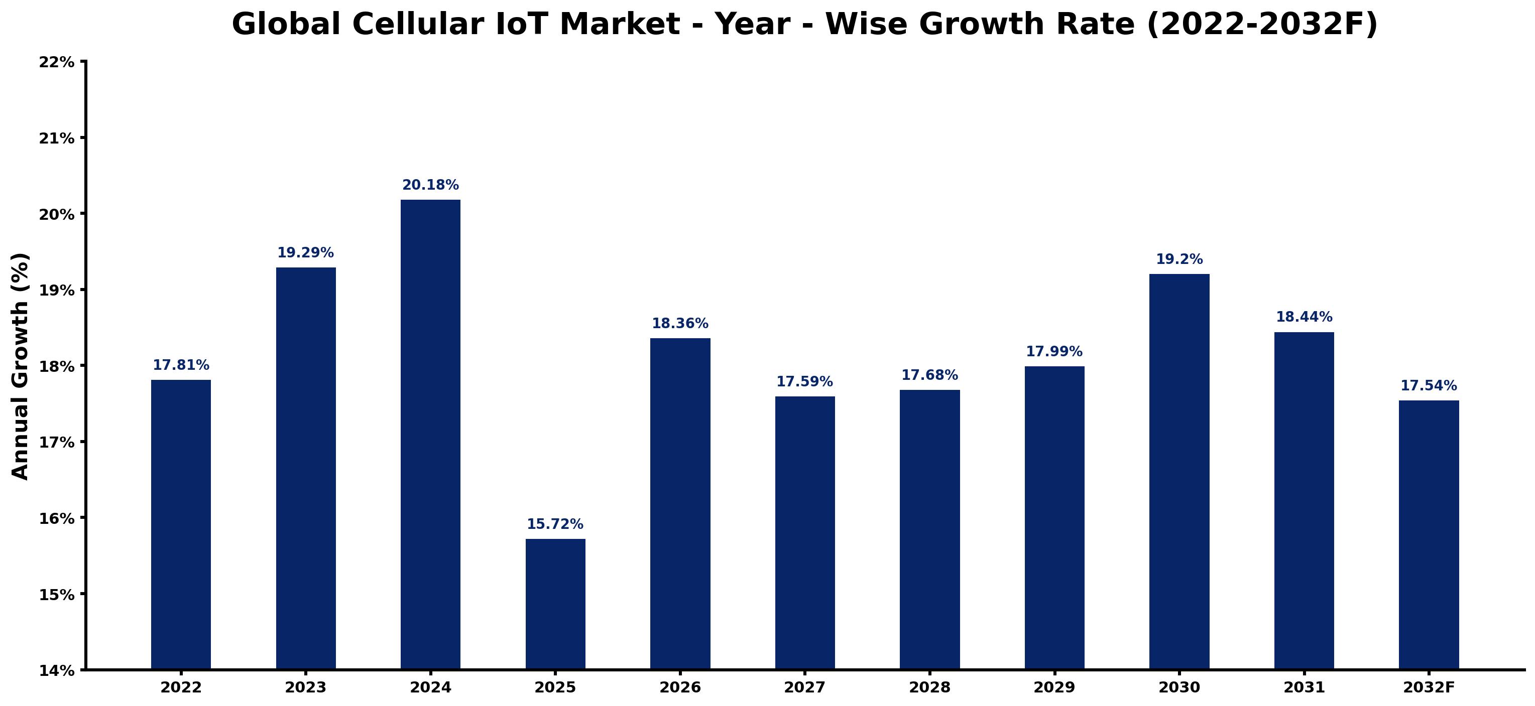 Global Cellular IoT Market Year-wise Growth Rate and Key Drivers