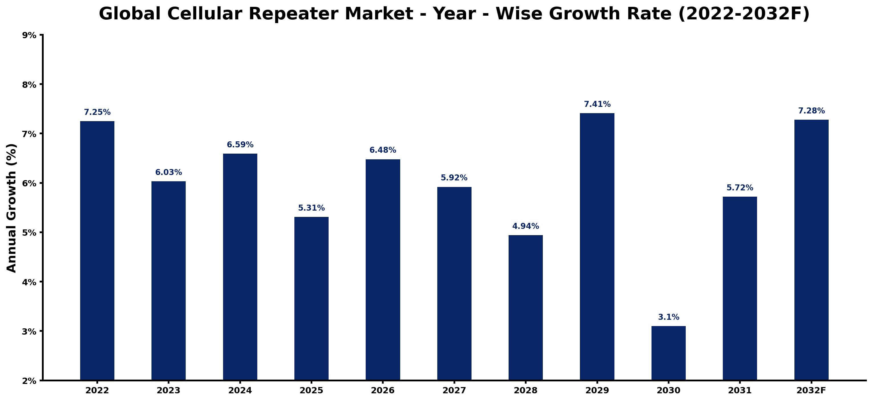 Global Cellular Repeater Market Year-wise Growth Rate and Key Drivers