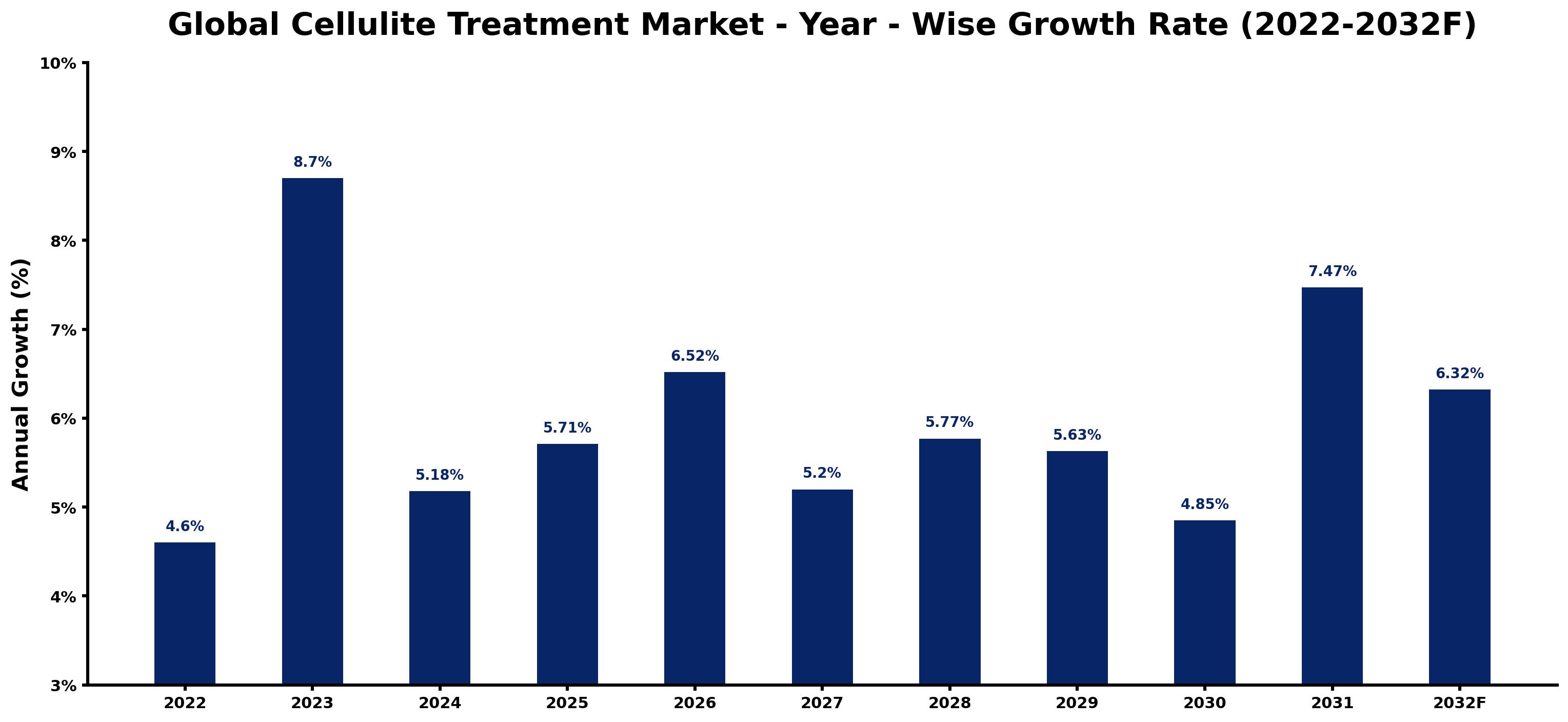 Global Cellulite Treatment Market Year-wise Growth Rate and Key Drivers