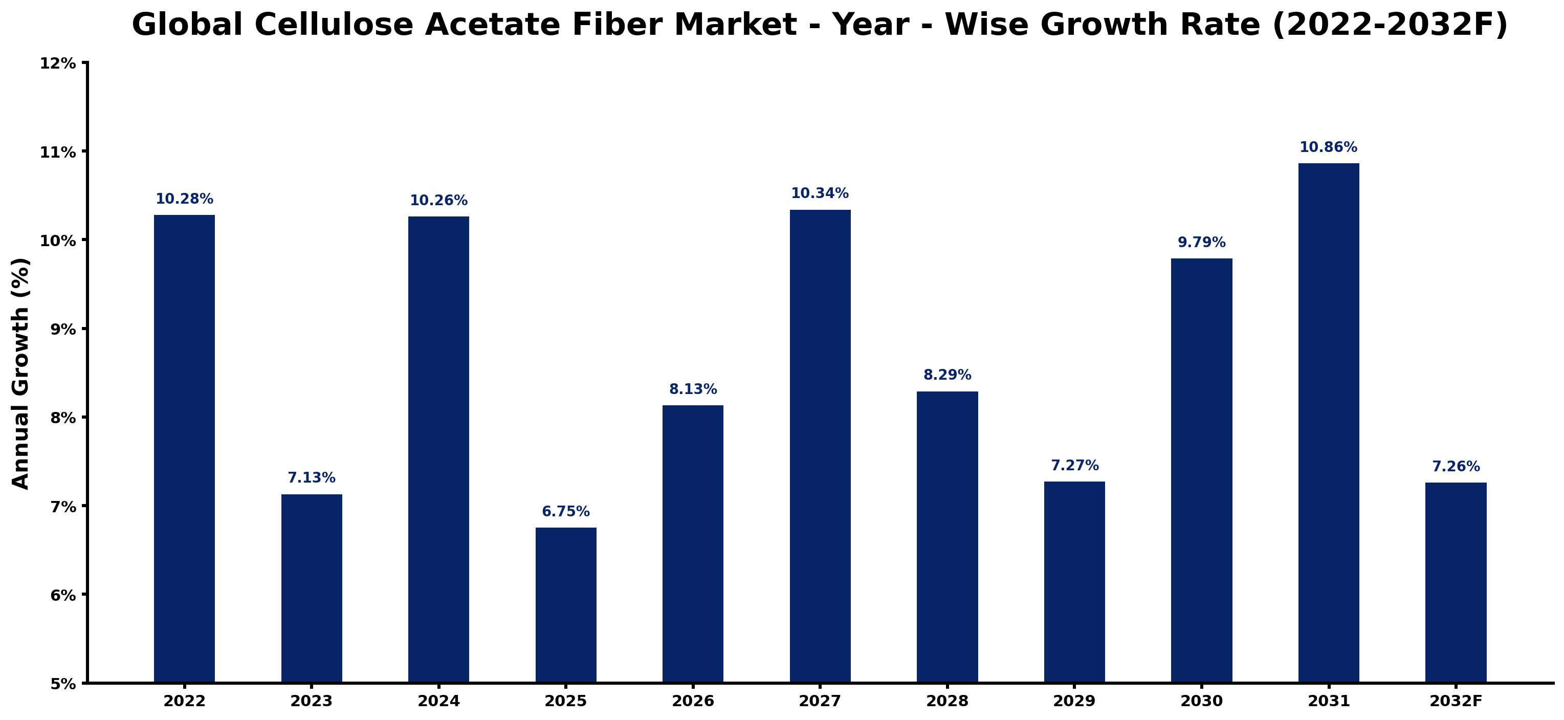 Global Cellulose Acetate Fiber Market Year-wise Growth Rate and Key Drivers
