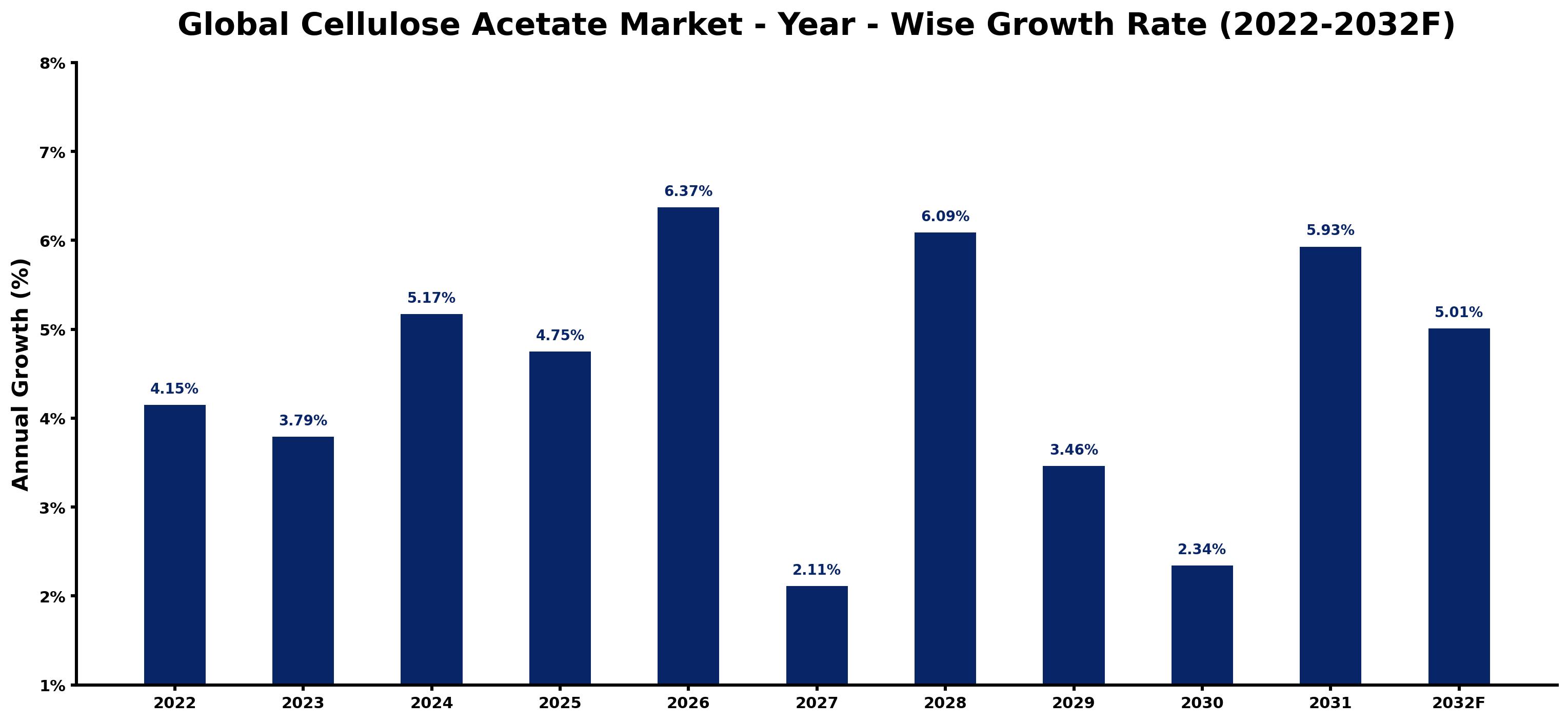 Global Cellulose Acetate Market Year-wise Growth Rate and Key Drivers