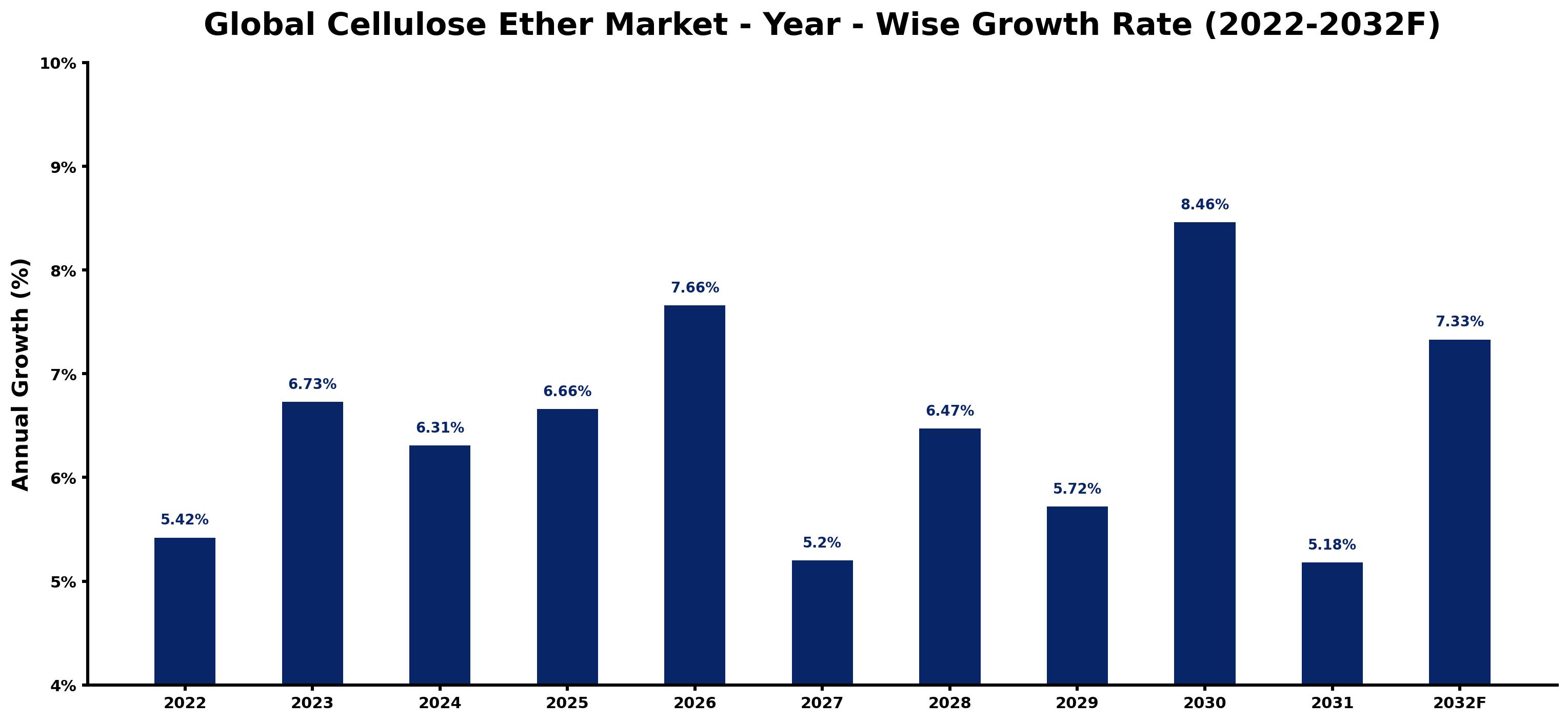 Global Cellulose Ether Market Year-wise Growth Rate and Key Drivers