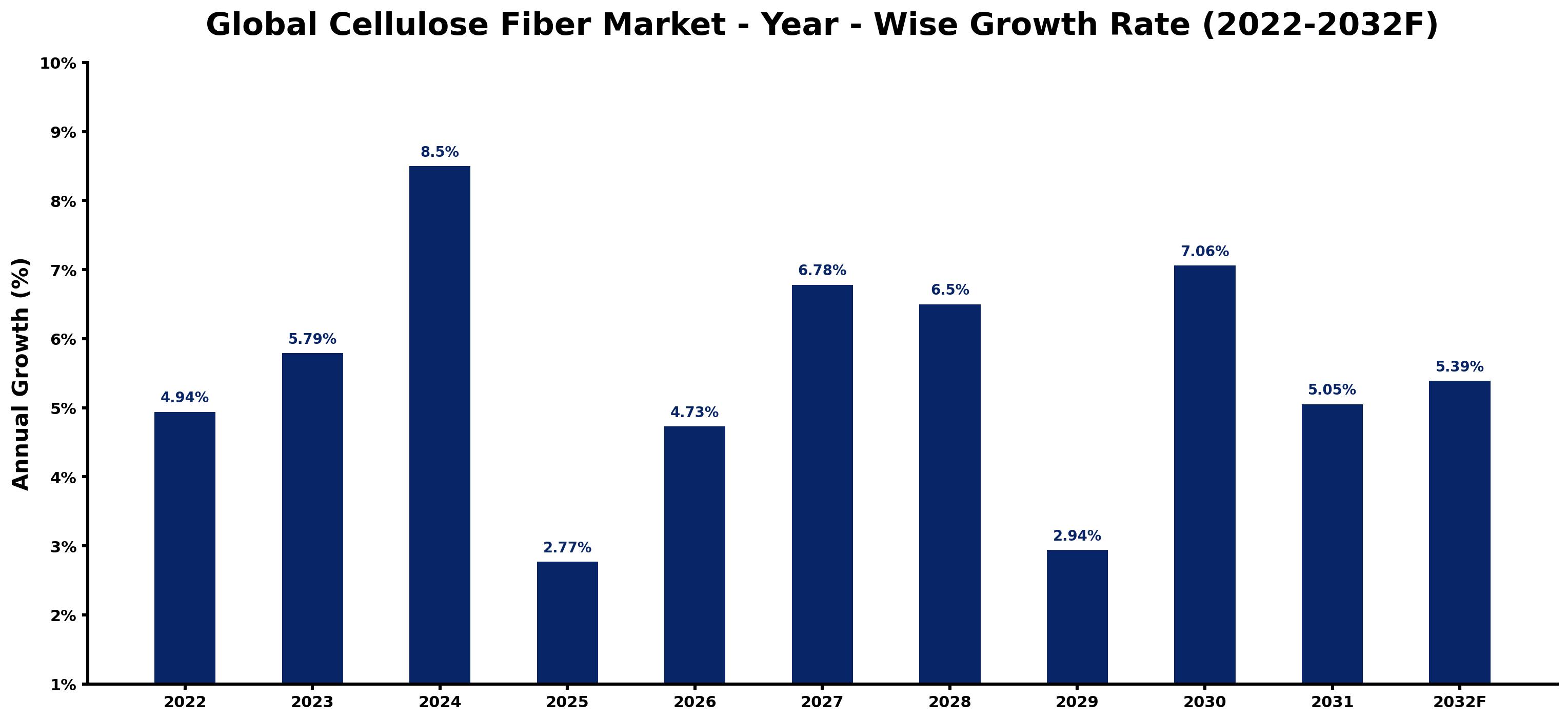 Global Cellulose Fiber Market Year-wise Growth Rate and Key Drivers