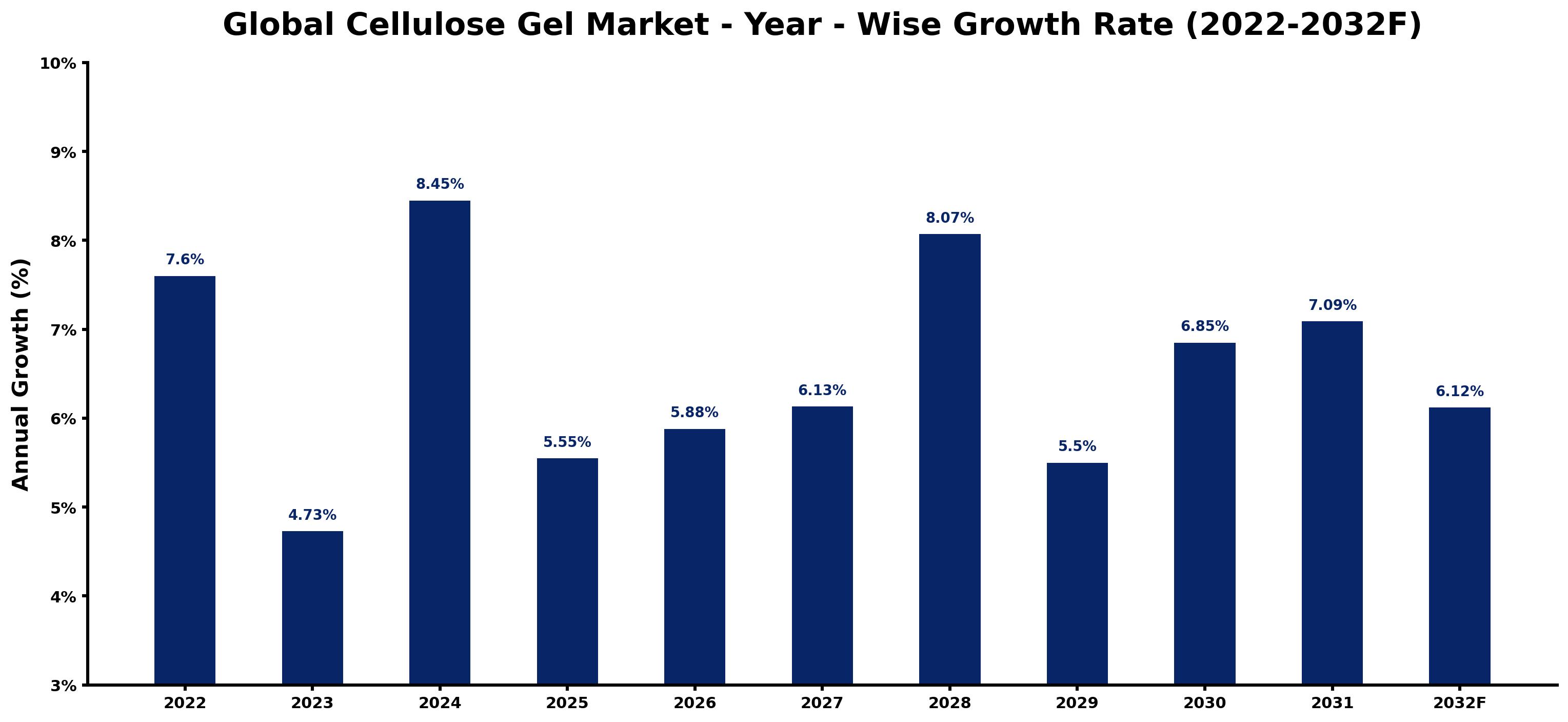 Global Cellulose Gel Market Year-wise Growth Rate and Key Drivers