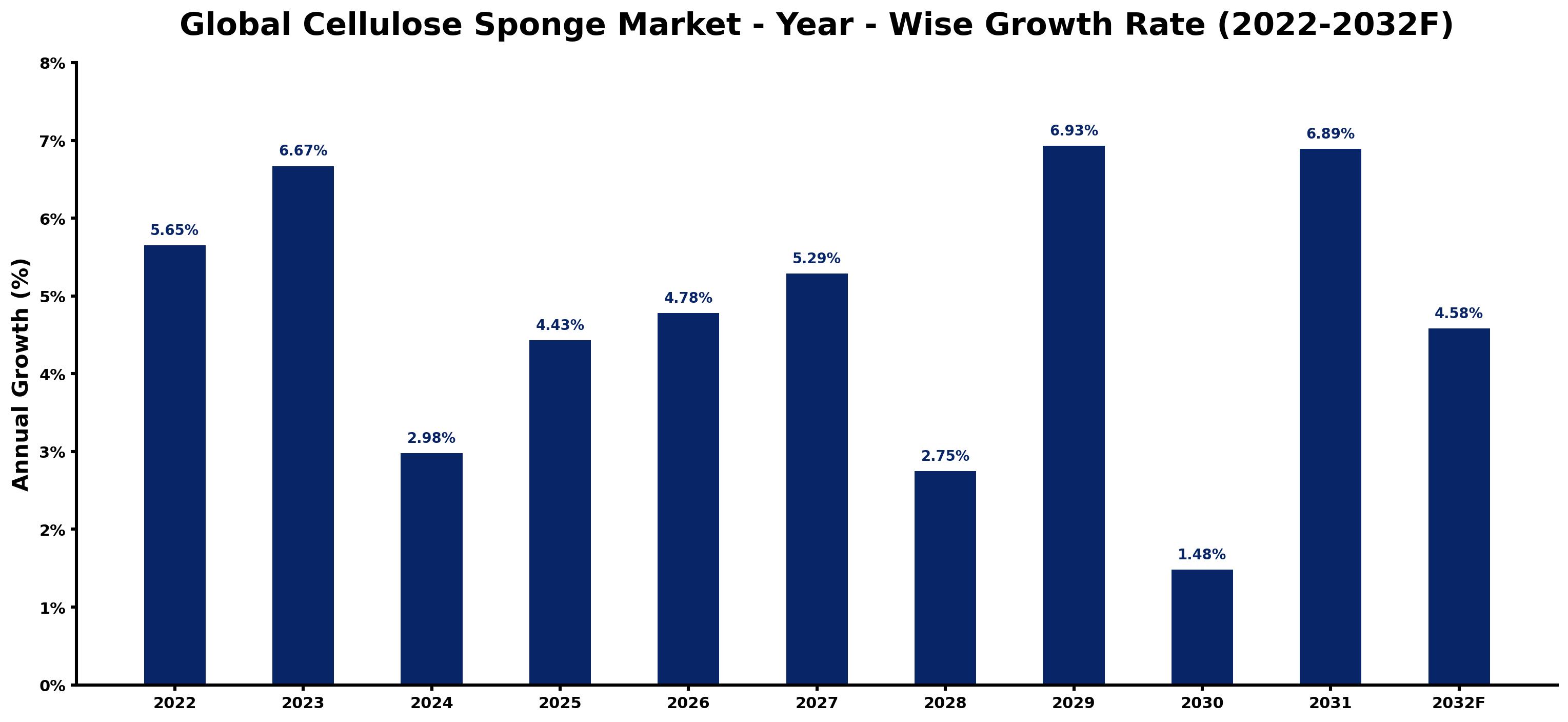 Global Cellulose Sponge Market Year-wise Growth Rate and Key Drivers