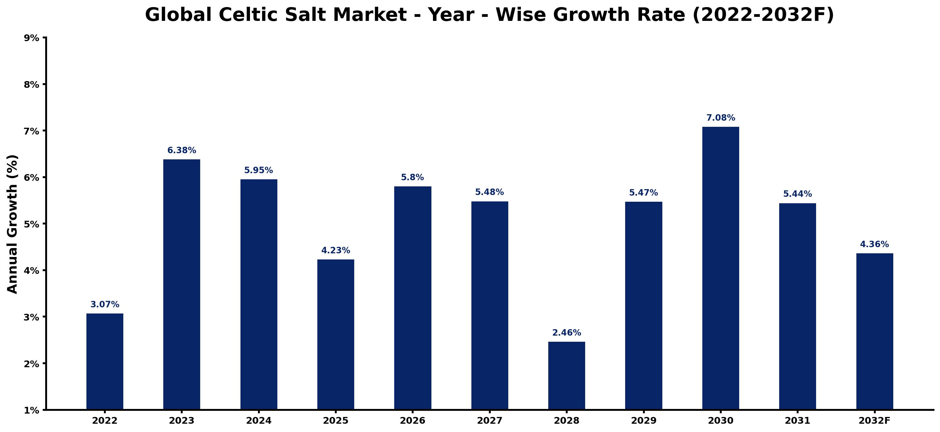 Global Celtic Salt Market Year-wise Growth Rate and Key Drivers