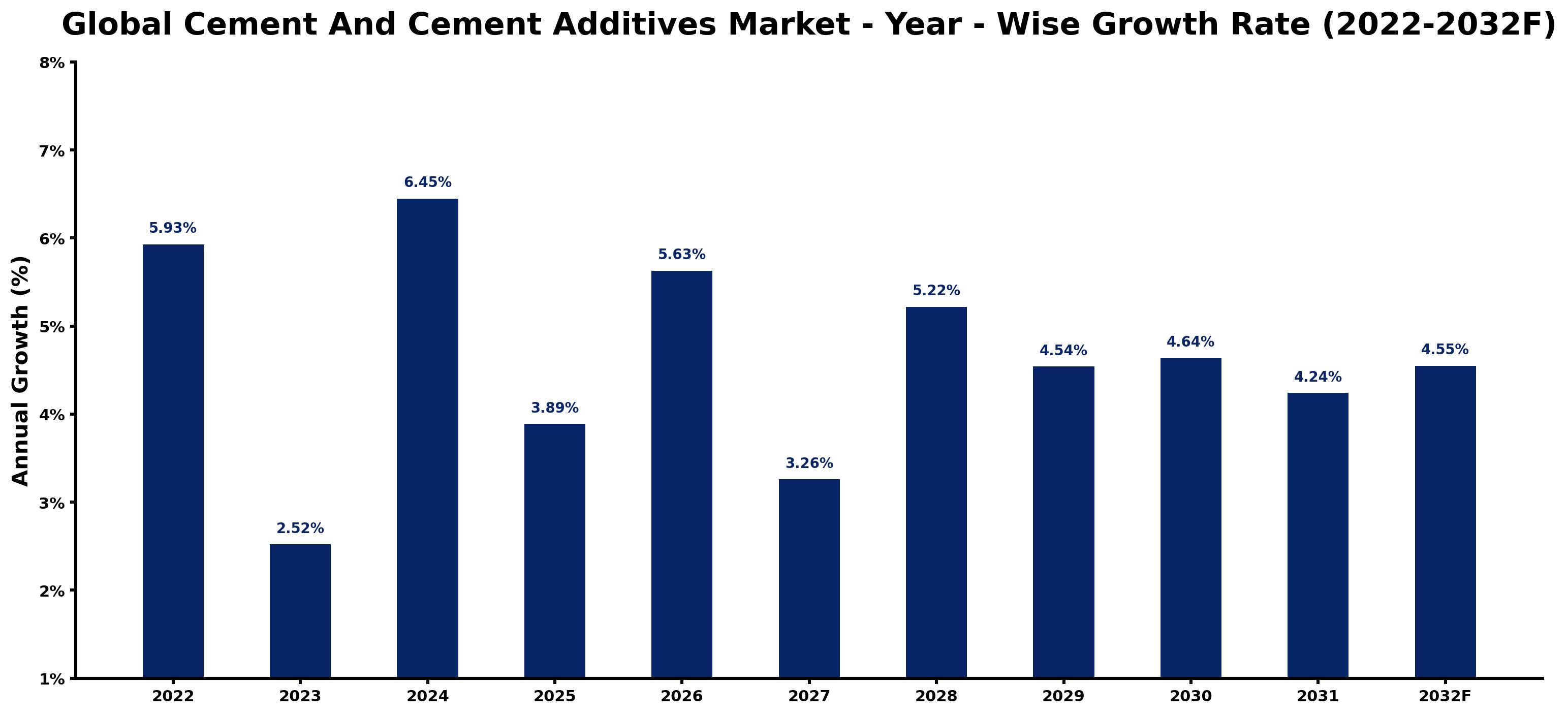 Global Cement And Cement Additives Market Year-wise Growth Rate and Key Drivers