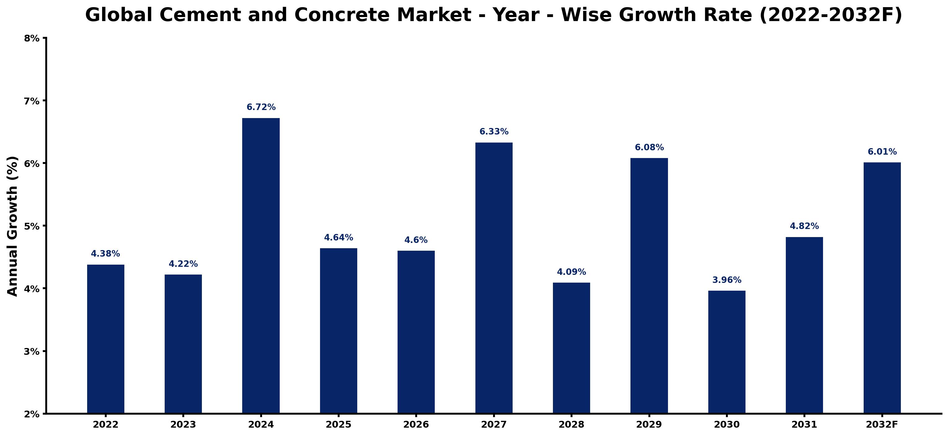 Global Cement and Concrete Market Year-wise Growth Rate and Key Drivers