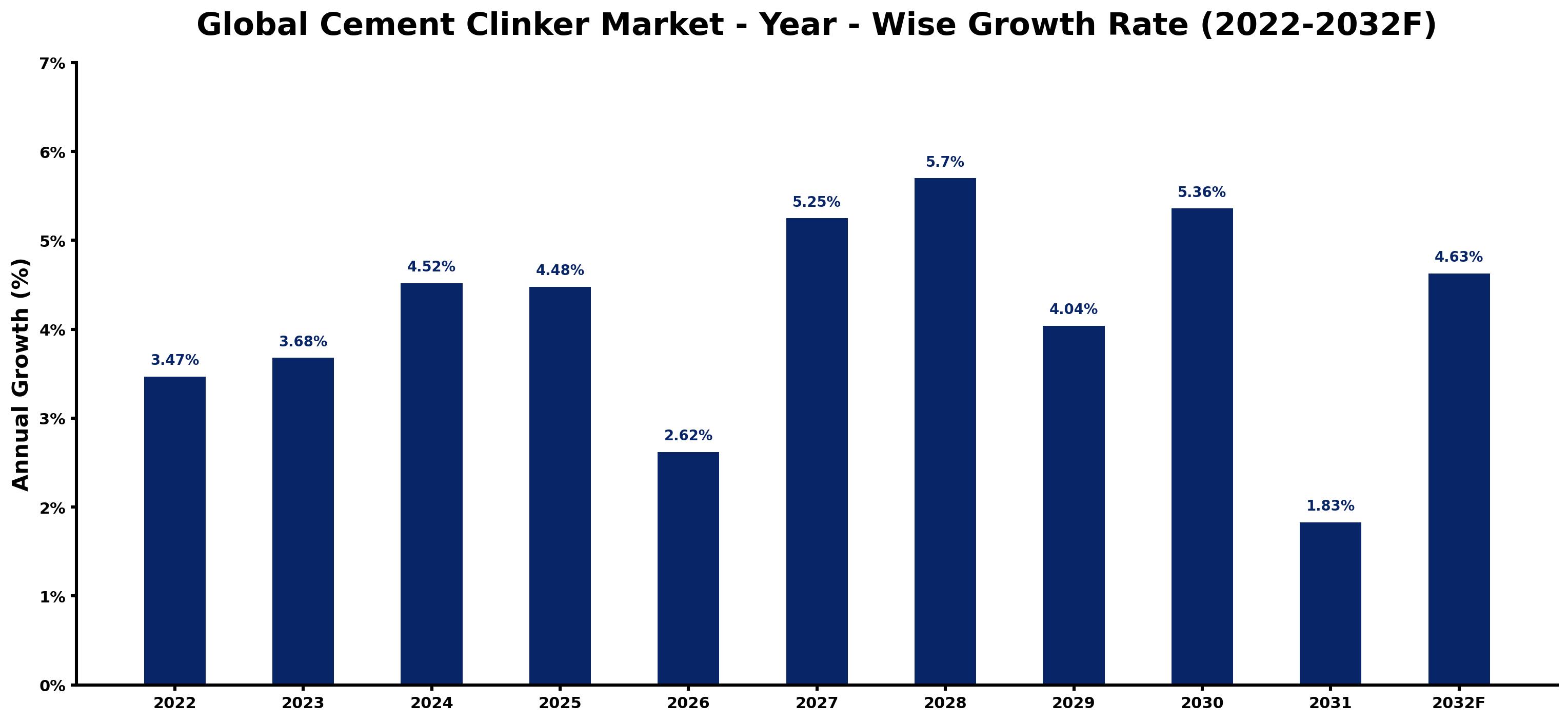 Global Cement Clinker Market Year-wise Growth Rate and Key Drivers