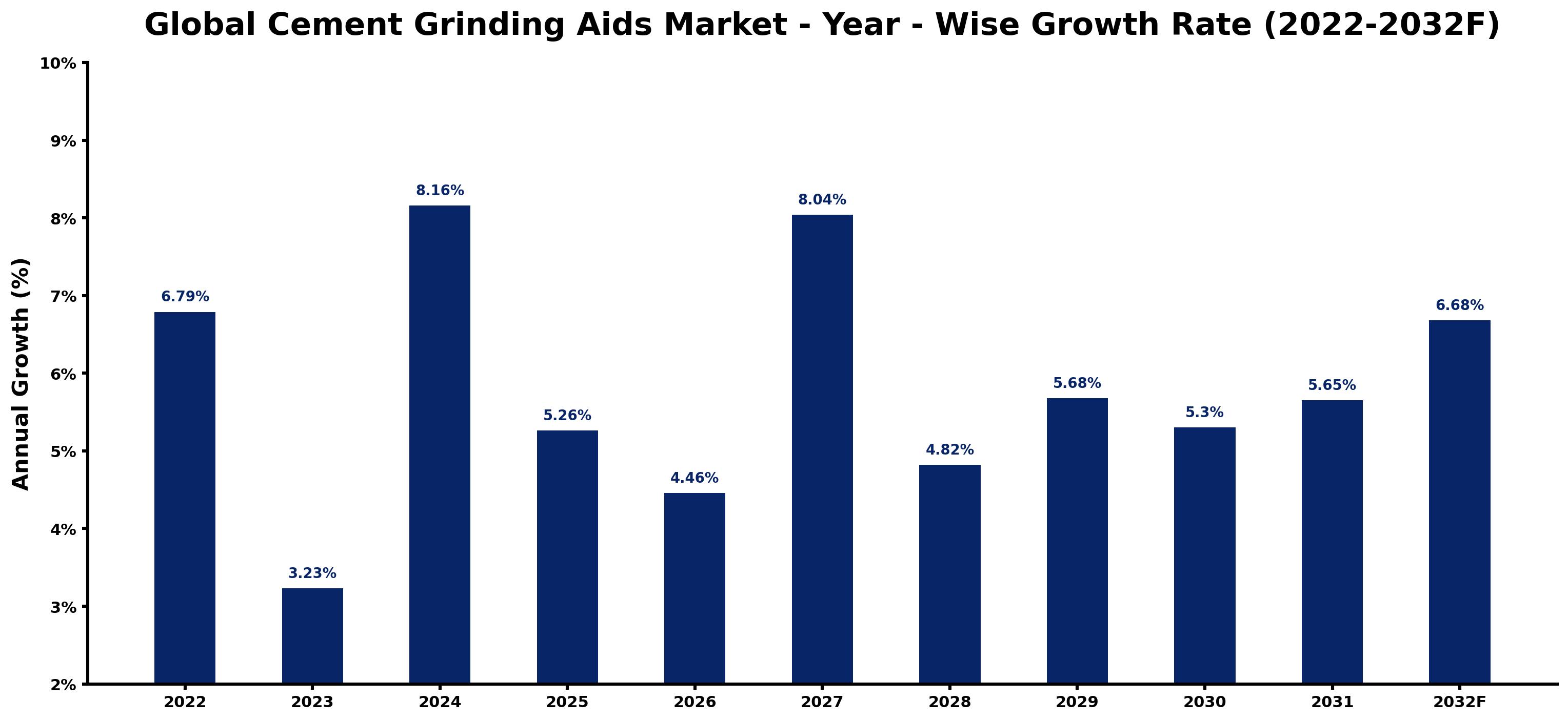 Global Cement Grinding Aids Market Year-wise Growth Rate and Key Drivers