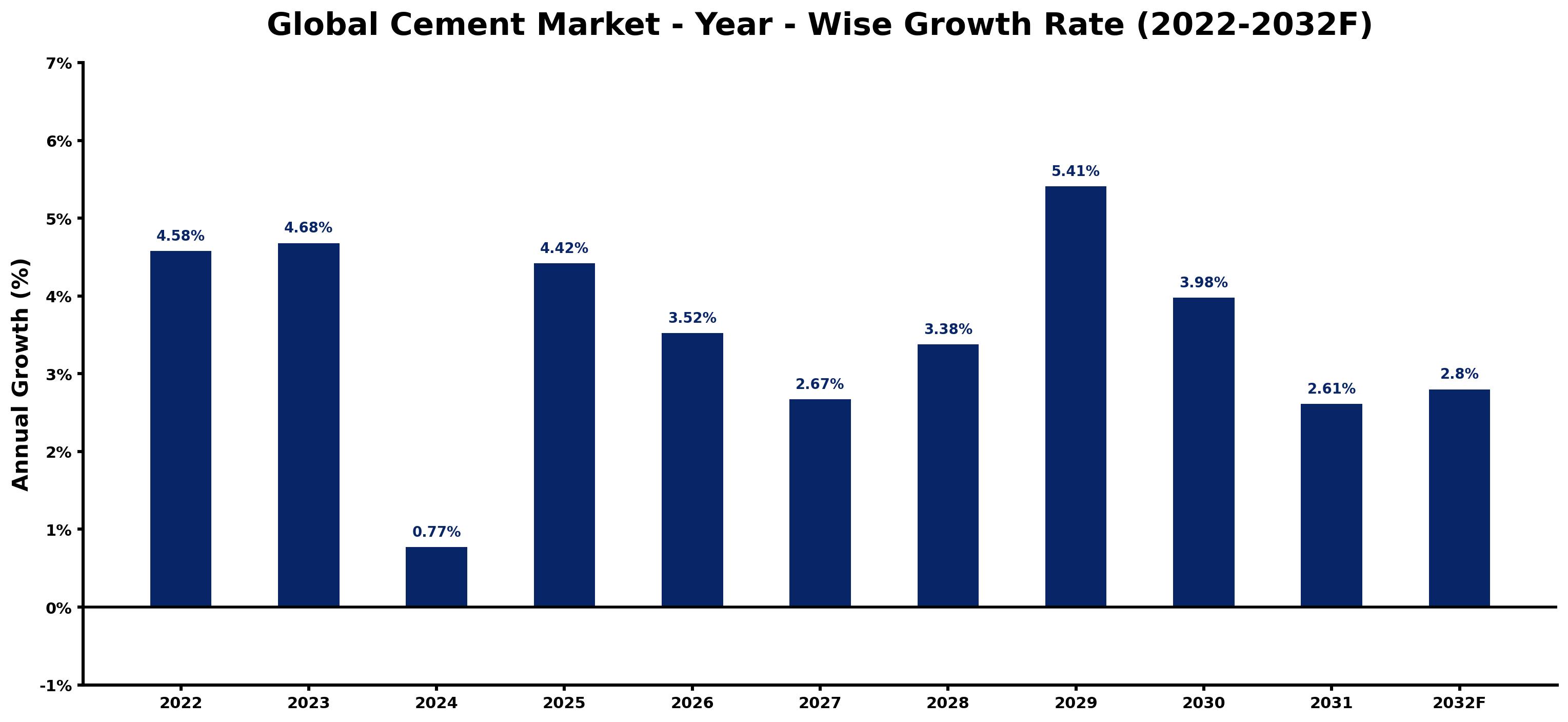 Global Cement Market Year-wise Growth Rate and Key Drivers