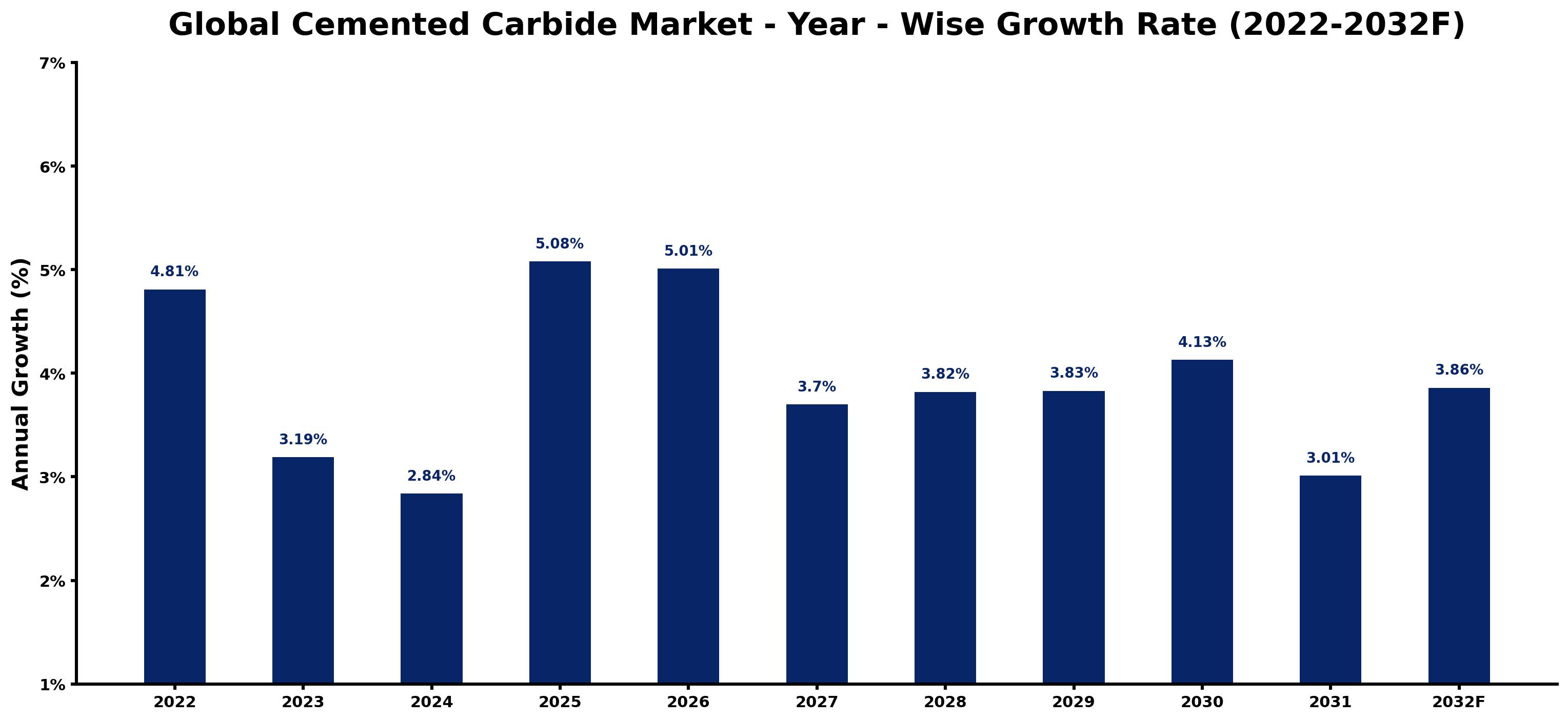 Global Cemented Carbide Market Year-wise Growth Rate and Key Drivers