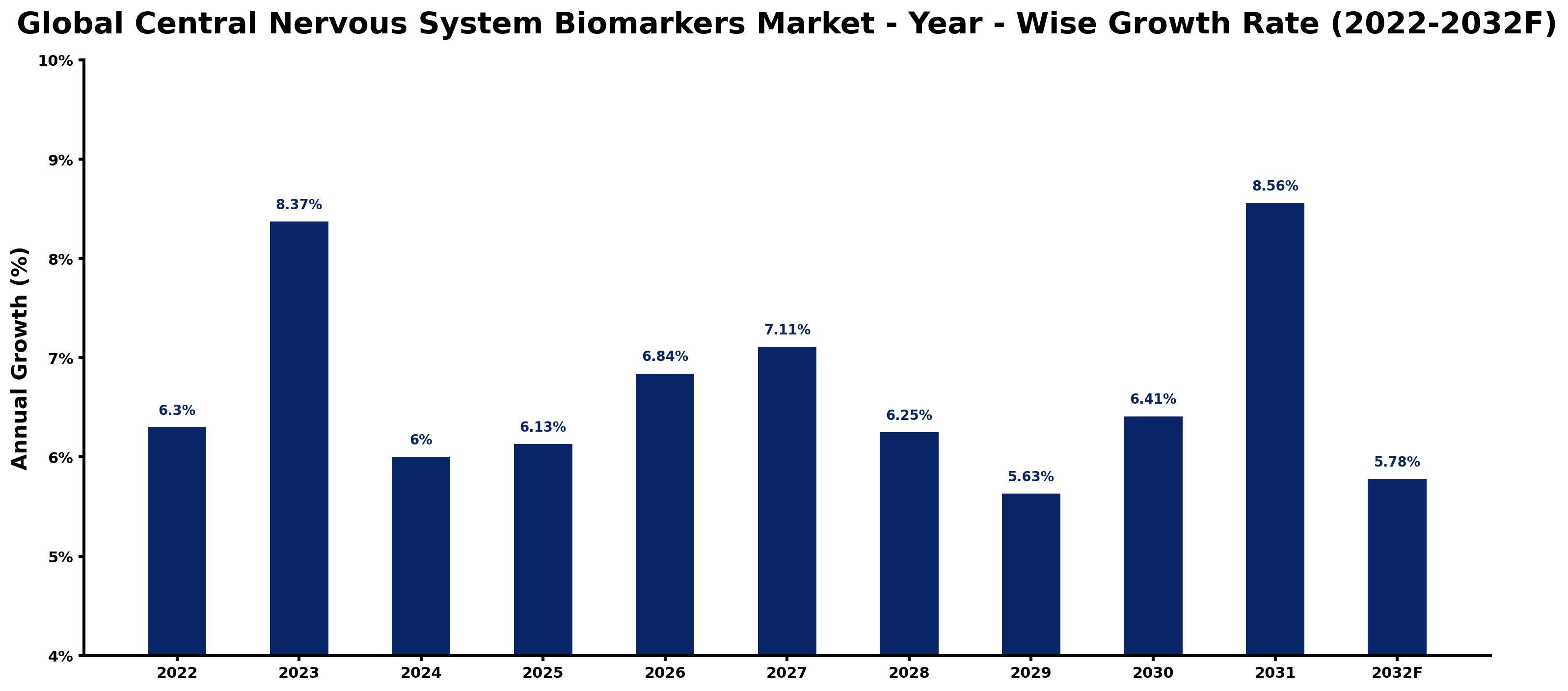 Global Central Nervous System Biomarkers Market Year-wise Growth Rate and Key Drivers