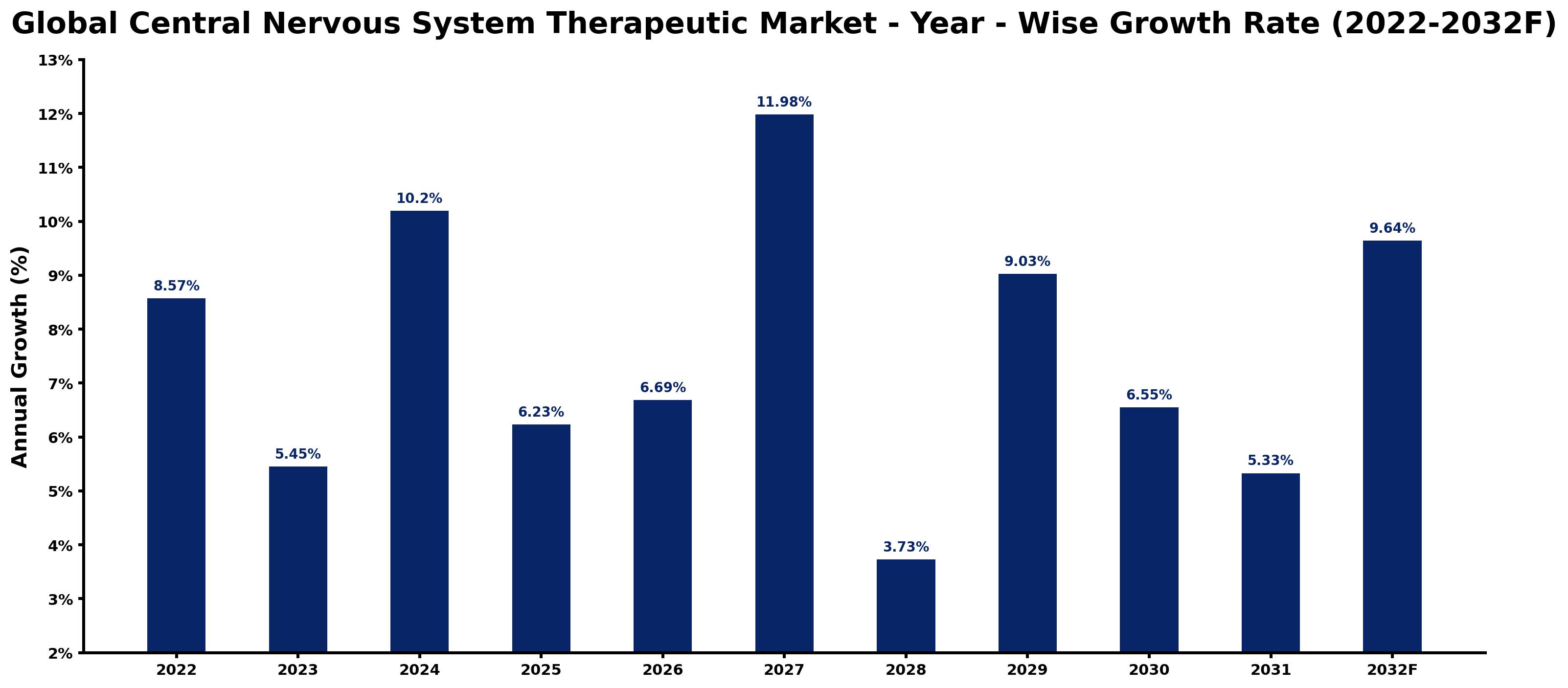 Global Central Nervous System Therapeutic Market Year-wise Growth Rate and Key Drivers