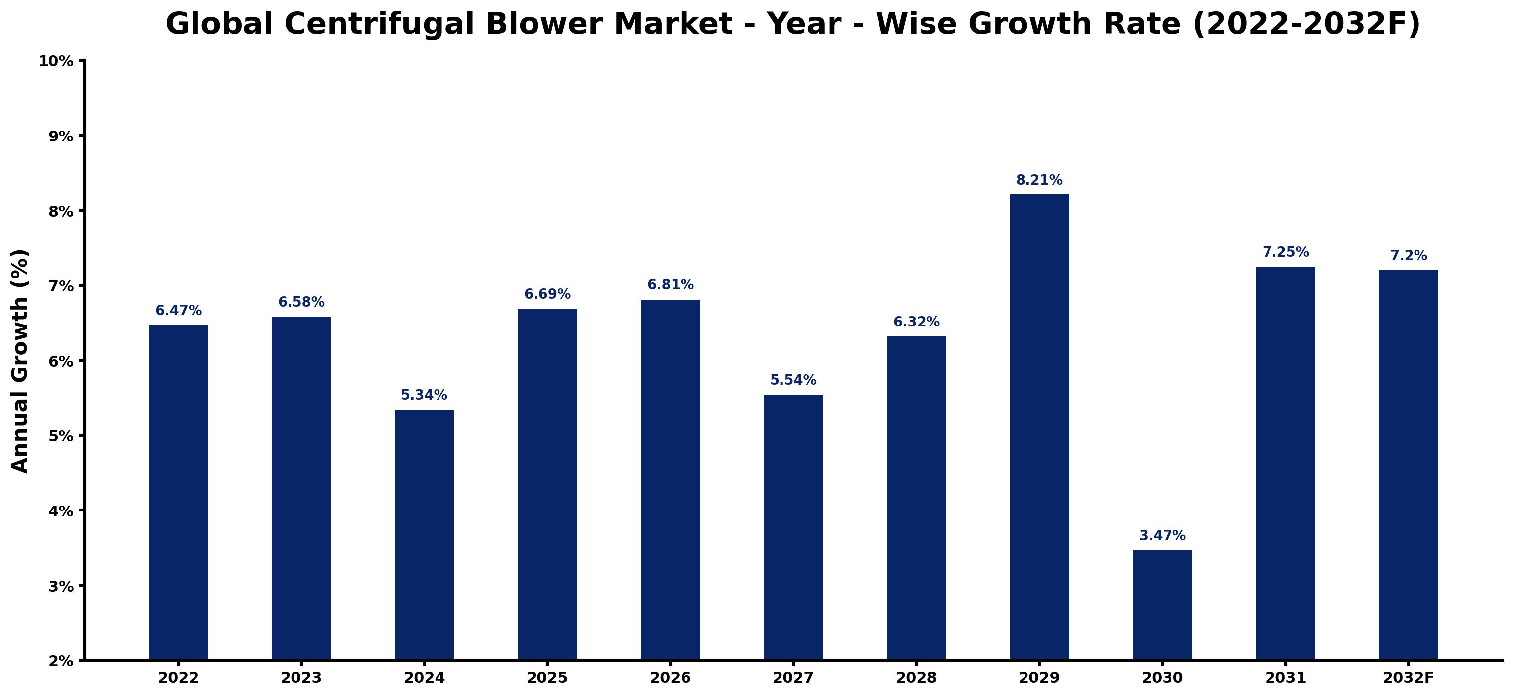 Global Centrifugal Blower Market Year-wise Growth Rate and Key Drivers