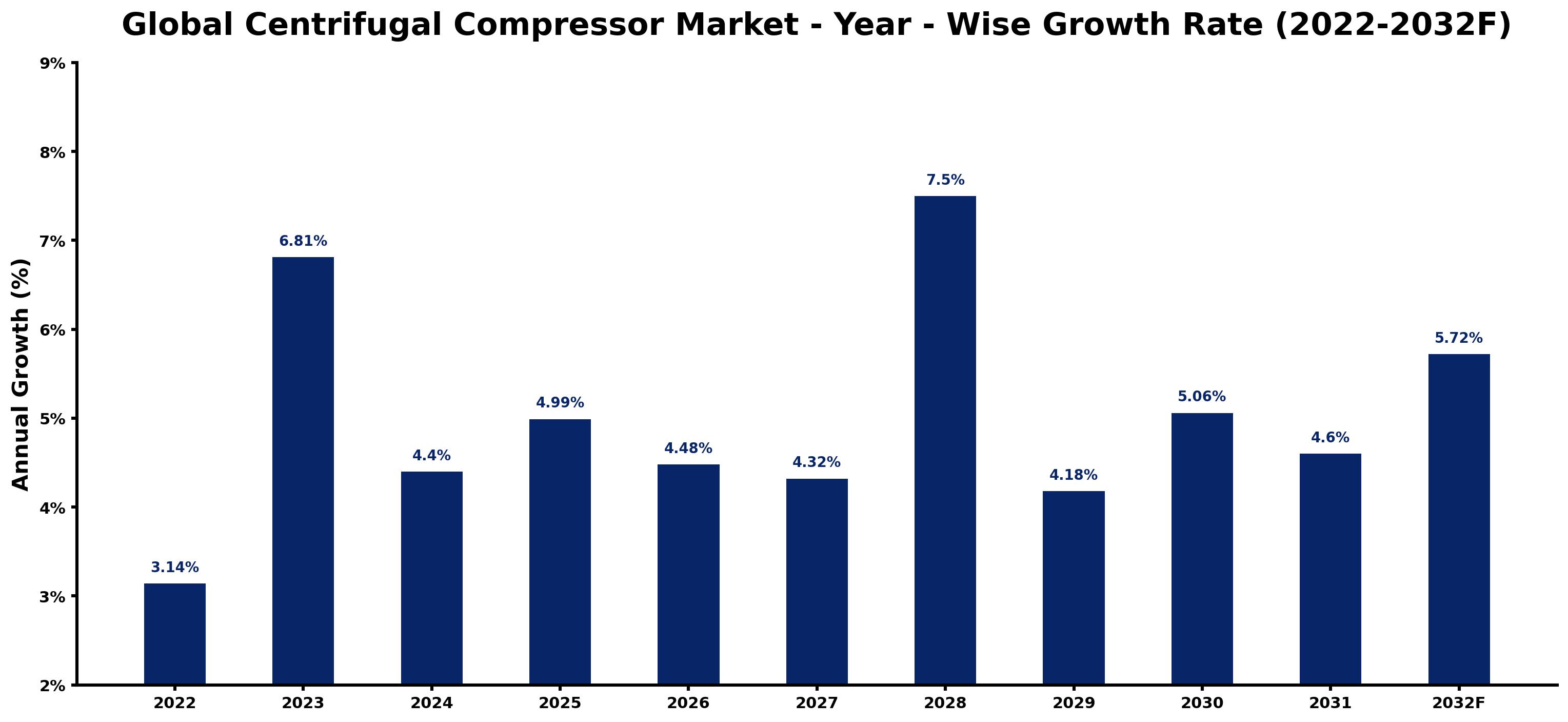 Global Centrifugal Compressor Market Year-wise Growth Rate and Key Drivers