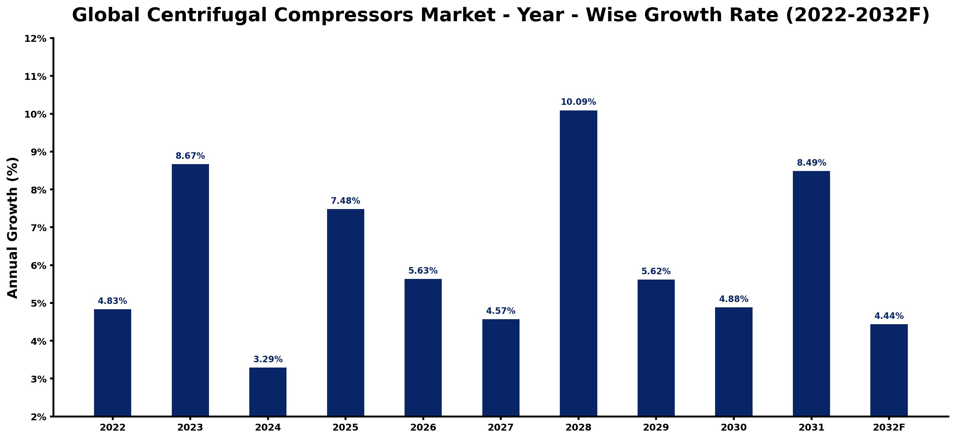 Global Centrifugal Compressors Market Year-wise Growth Rate and Key Drivers