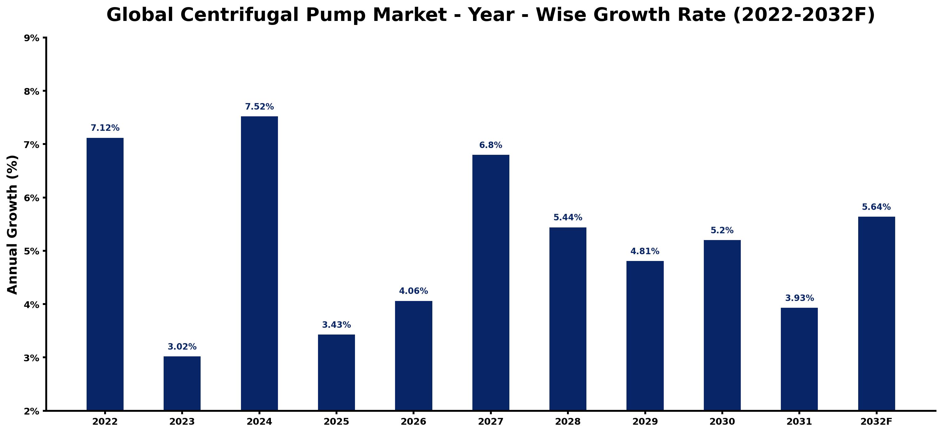 Global Centrifugal Pump Market Year-wise Growth Rate and Key Drivers