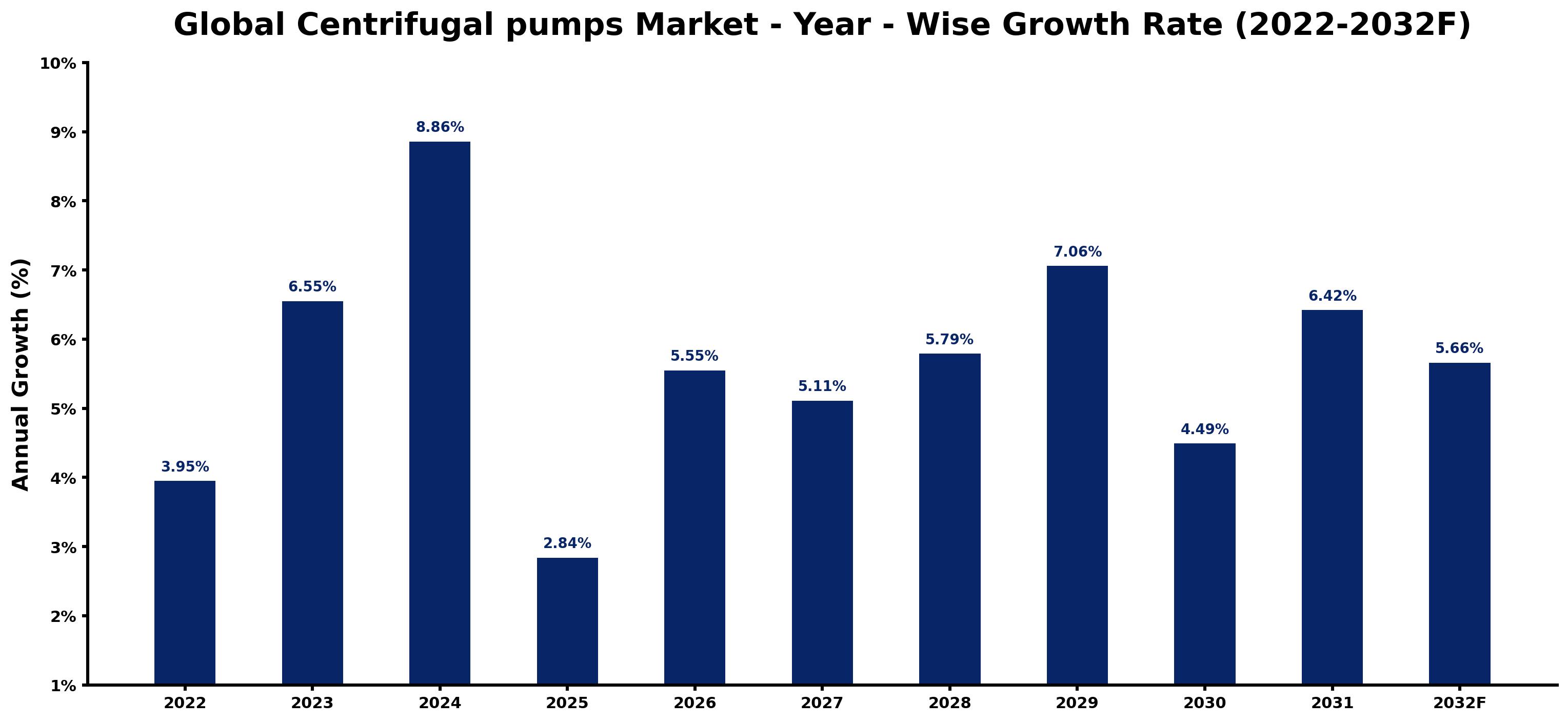 Global Centrifugal pumps Market Year-wise Growth Rate and Key Drivers