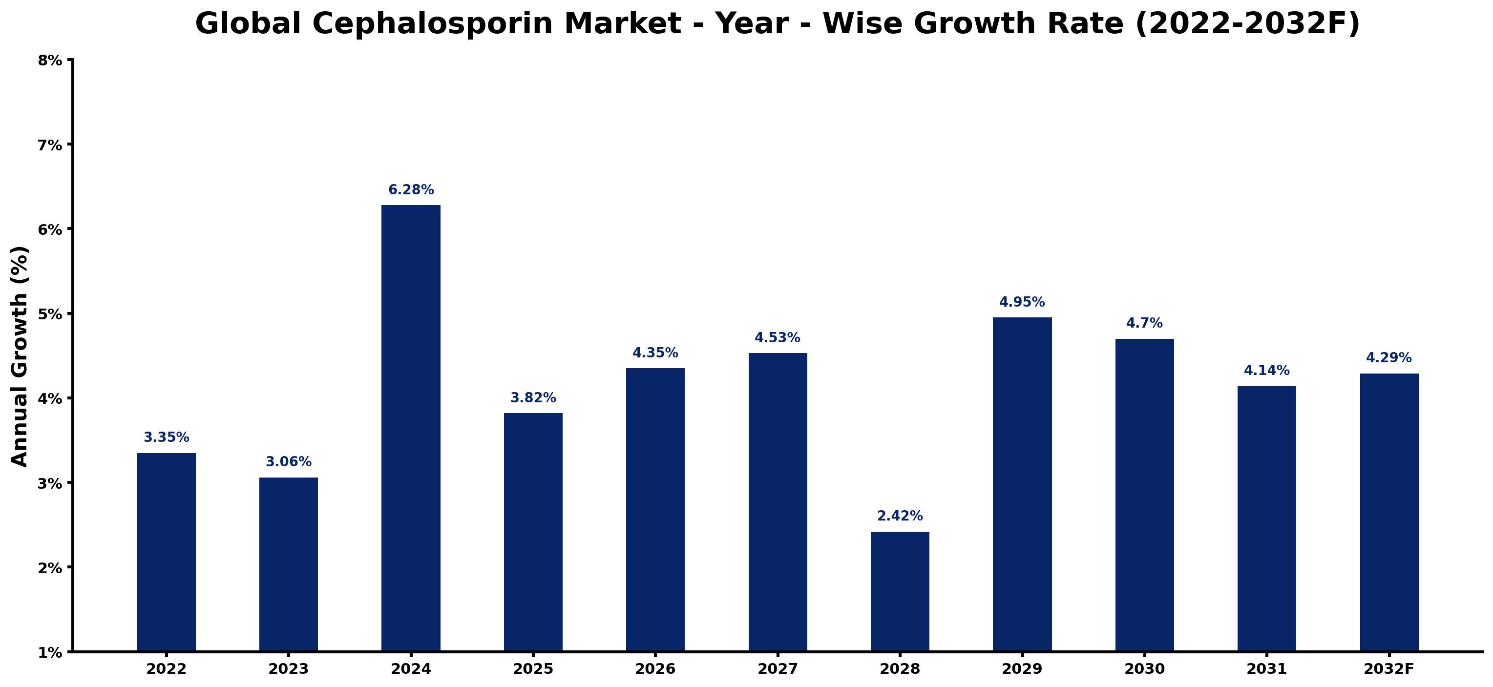 Global Cephalosporin Market Year-wise Growth Rate and Key Drivers