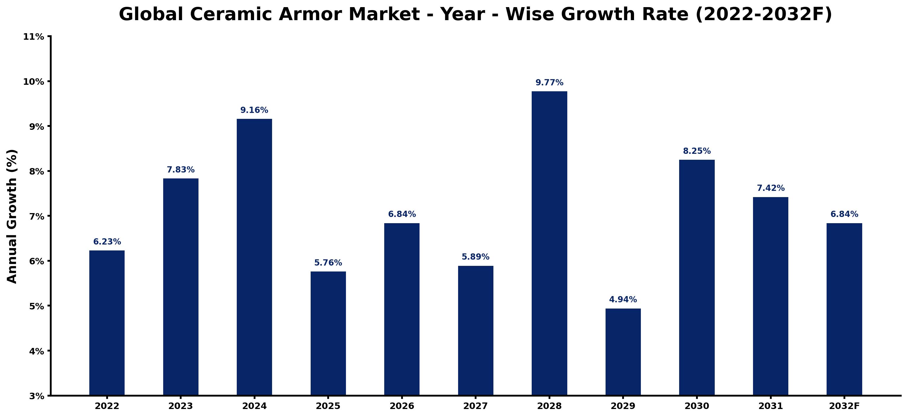 Global Ceramic Armor Market Year-wise Growth Rate and Key Drivers