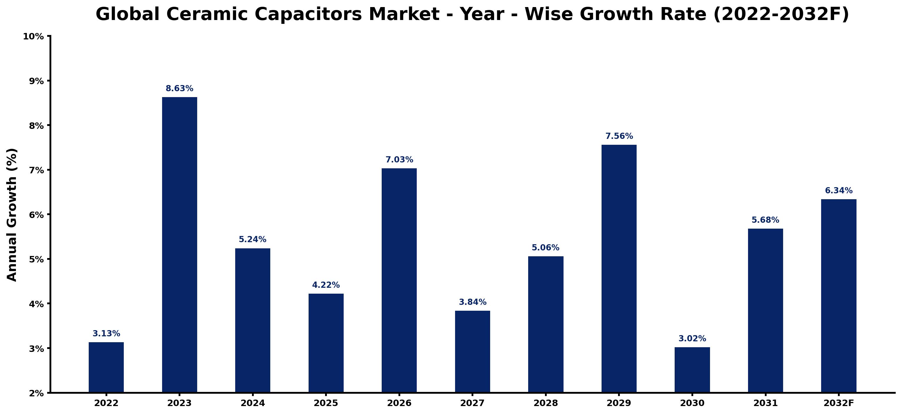 Global Ceramic Capacitors Market Year-wise Growth Rate and Key Drivers
