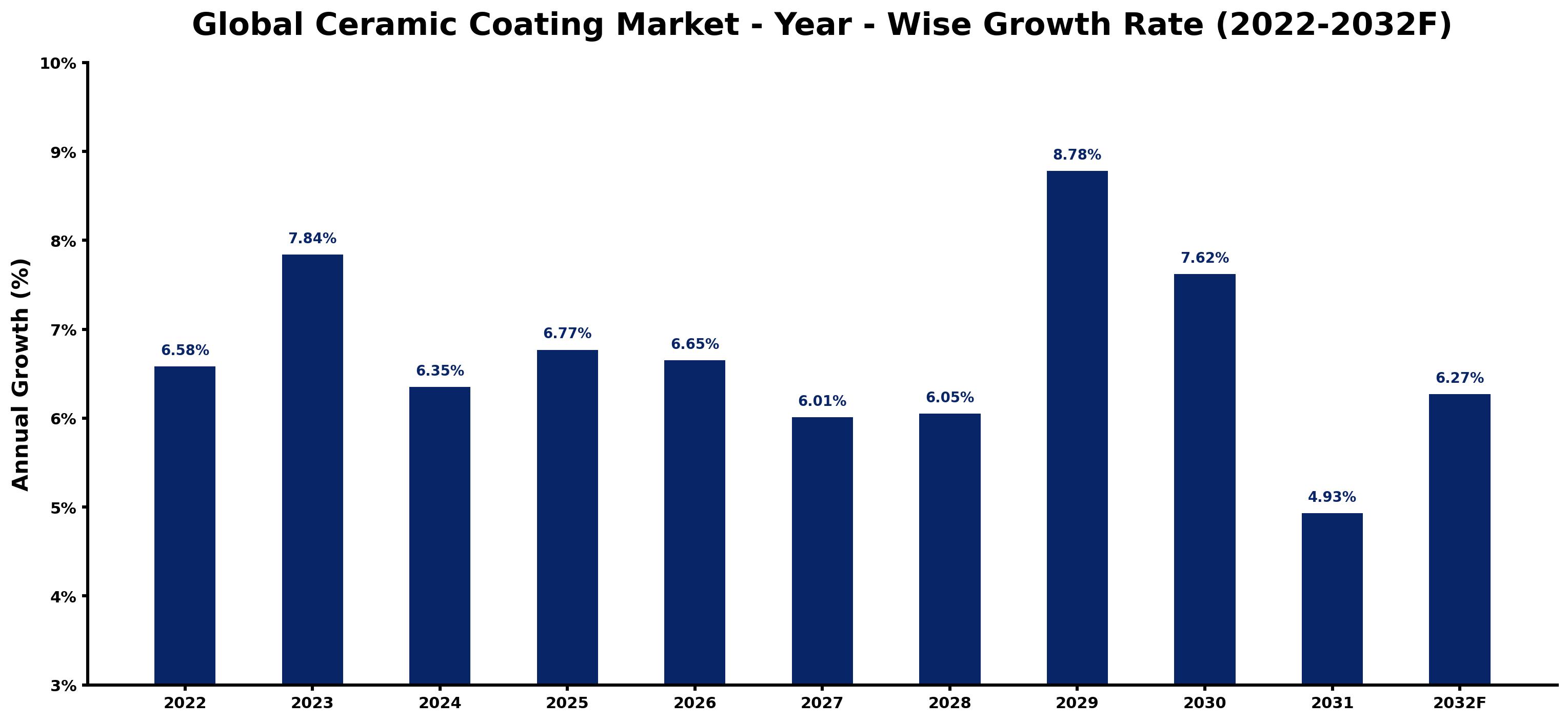 Global Ceramic Coating Market Year-wise Growth Rate and Key Drivers