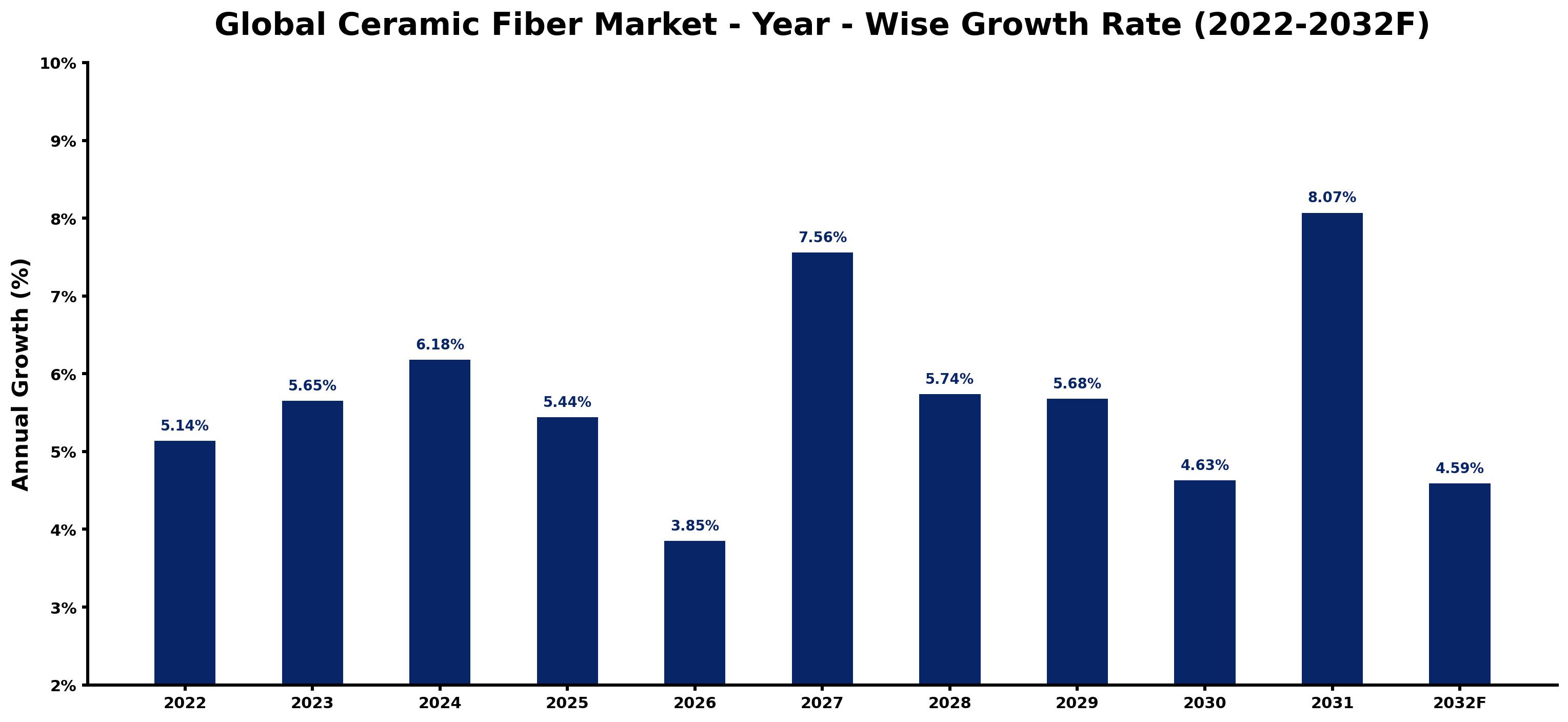 Global Ceramic Fiber Market Year-wise Growth Rate and Key Drivers