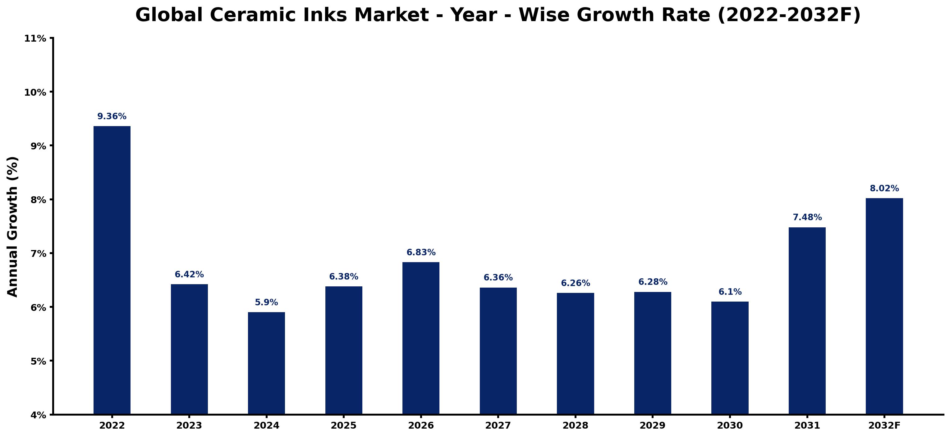 Global Ceramic Inks Market Year-wise Growth Rate and Key Drivers